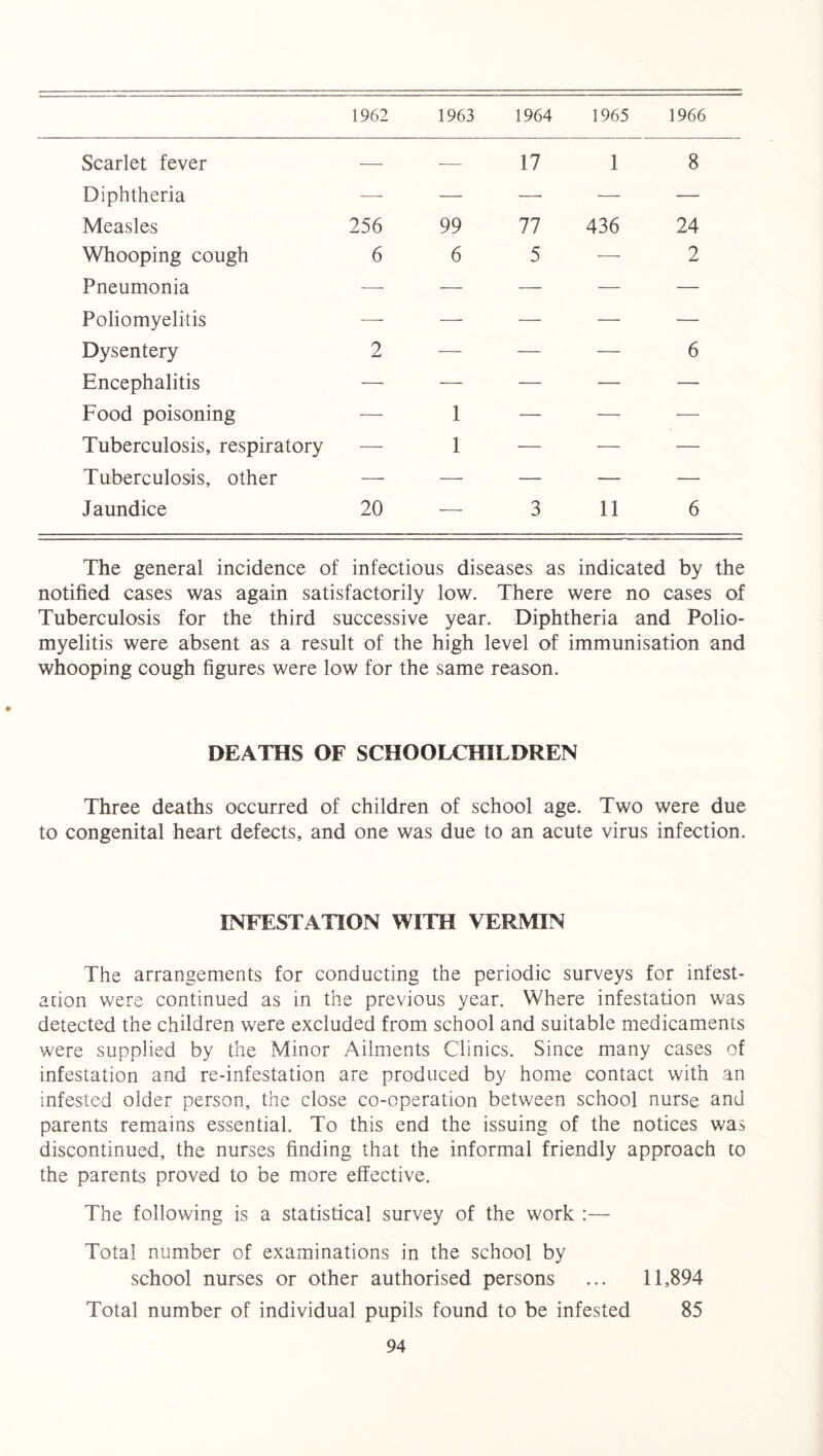 1962 1963 1964 1965 1966 Scarlet fever — — 17 1 8 Diphtheria — — — — — Measles 256 99 77 436 24 Whooping cough 6 6 5 — 2 Pneumonia — — — — — Poliomyelitis — —■ — — — Dysentery 2 — — — 6 Encephalitis — — — — — Food poisoning — 1 — — — Tuberculosis, respiratory — 1 — — — Tuberculosis, other —■ — — — — J aundice 20 3 11 6 The general incidence of infectious diseases as indicated by the notified cases was again satisfactorily low. There were no cases of Tuberculosis for the third successive year. Diphtheria and Polio- myelitis were absent as a result of the high level of immunisation and whooping cough figures were low for the same reason. DEATHS OF SCHOOLCHILDREN Three deaths occurred of children of school age. Two were due to congenital heart defects, and one was due to an acute virus infection. INFESTATION WITH VERMIN The arrangements for conducting the periodic surveys for infest- ation were continued as in the previous year. Where infestation was detected the children were excluded from school and suitable medicaments were supplied by the Minor Ailments Clinics. Since many cases of infestation and re-infestation are produced by home contact with an infested older person, the close co-operation between school nurse and parents remains essential. To this end the issuing of the notices was discontinued, the nurses finding that the informal friendly approach to the parents proved to be more effective. The following is a statistical survey of the work :— Total number of examinations in the school by school nurses or other authorised persons ... 11,894 Total number of individual pupils found to be infested 85