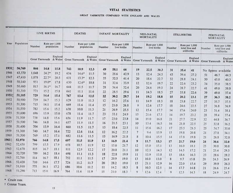 VITAL STATISTICS GREAT YARMOUTH COMPARED WITH ENGLAND AND WALES I LIVE BIRTHS DEATHS INFAN T MORTALITY NEO-NATAL MORTALITY STILLBIRTHS PERINATAL MORTALITY Year Population Numbc Rate per 1,000 r population Number Rate per 1,000 population Number Rate per 1,000 live births 1 Number Rate per 1.000 live births Number , Rate per 1,000 total live and stillbirths Number Rate per 1,000 total live and stillbirths Great Yarmouth England & Wales Great Yarmouth England & Wales Great Yarmouth England & Wales Great Yarmouth England & Wales England Great Yarmouth & Wales England Great Yarmouth & Wales 1931 { 56,769 844 14.8 15.8 742 10.9 12.3 49 58.1 66 19 22.5 303 31 35.4 1 41 No fig ires ava [able iy46 43,370 1,048 24.2* 19.2 634 14.6* 11.5 30 28.6 42.9 13 12.4 24.5 43 39.4 27.2 51 46.7 44.3 1947 47,410 1,078 22.7* 20.5 631 13.3* 12.3 35 32.5 41.4 20 18.6 22.7 32 28.8 24.1 50 45.0 40.3 1948 50,140 951 19.0* 17.8 630 12.6* 10.8 31 32.6 33.9 12 12.6 19.7 22 22.6 23.2 34 35.0 38.5 1949 50,460 813 16.1* 16.7 644 11.5 11.7 28 34.4 ! 32.4 20 24.6 19.3 24 28.7 22.7 41 49.0 38.0 1950 51,310 771 15.2 15.8 641 11.1 11.6 22 28.5 29.6 11 14.3 18.5 27 33.8 22.6 39 49.0 37.4 1951 f 51,105 729 14.4 15.4 767 13.4 12.5 22 30.2 29.7 14 19.2 18.8 15 20.2 23.1 27 363 38.2 1952 50,900 739 14.7 15.3 629 11.0 11.3 12 16.2 27.6 11 14.9 18.3 18 23.8 22.7 27 35.7 37.5 1953 51,300 715 14.1 15.4 669 11.6 11.4 15 21.0 26.8 9 12.6 17.7 18 24.6 22.5 27 36.8 36.9 1954 51,550 782 15.6 15.2 638 10.8 11.3 21 26.9 25.5 12 15.4 17.7 14 17.6 24.0 23 31.4 38.1 1955 51,600 696 13.9 15.0 678 11.4 11.7 23 33.1 24.9 15 21.6 17.3 14 19.7 23.2 28 39.4 37.4 1956 51,500 738 14.8 15.6 656 11.9 11.7 17 23.0 23.8 14 19.0 16.8 21 27.7 22.9 32 44.8 36.7 1957 51,500 746 14.8 16.1 657 11.9 11.5 16 21.5 23.1 10 13.4 16.5 16 21.0 22.5 25 32.8 36.2 1958 51,400 704 13.9 16.4 660 11.5 11.7 13 18.4 22.5 11 15.6 16.2 17 23.5 21.5 25 34.7 35.0 1959 51,300 740 14.7 16.4 722 12.6 11.6 12 16.2 22.2 7 9.4 15.9 15 19.8 20.8 21 27.8 34.1 1960 51,500 769 15.2 17.1 682 11.6 11.5 13 16.9 21.8 8 10.4 15.5 14 17.8 19.8 21 26.8 32.8 1961 f 52,970 766 14.8 17.5 697 11.5 11.9 13 16.9 21.4 9 11.7 153 17 i 21.7 19.0 24 30.6 32.0 1962 52,450 799 15.5 17.9 658 10.5 11.9 12 15.0 21.7 12 15.0 15.1 13 16.0 18.1 25 30.8 30.8 1963 52,670 815 16.7 18.1 811 12.9 12.2 17 20.8 21.1 10 12.3 14.3 12 14.5 17.2 21 25.4 29.3 1964 52,720 789 16.2 18.4 698 11.1 11.3 18 22.8 19.9 11 13.9 13.8 15 18.6 16.3 23 28.6 28.2 1965 52,700 814 16.7 18.1 752 11.1 11.5 17 20.9 19.0 13 16.0 13.0 8 9.7 15.8 20 24.3 26.9 1966 52,420 710 14.6 17.7 724 11.2 | 11.7 20 28.2 19.0 15 21.1 12.9 1 16 22.0 15.4 29 39.9 26.3 1967 51,910 775 16.1 17.2 686 10.6 11.2 11 14.2 18.3 8 10.3 12.5 | 14 17.7 1 14.8 21 1 26.6 25.4 1968 51,290 713 15.0 16.9 764 11.6 ' 11.9 15 ' 21.0 18.3 9 1 12.6 12.4 1 9 12.5 14.3 18 l 24.9 ! 24.7 * Crude rate. t Census Years.