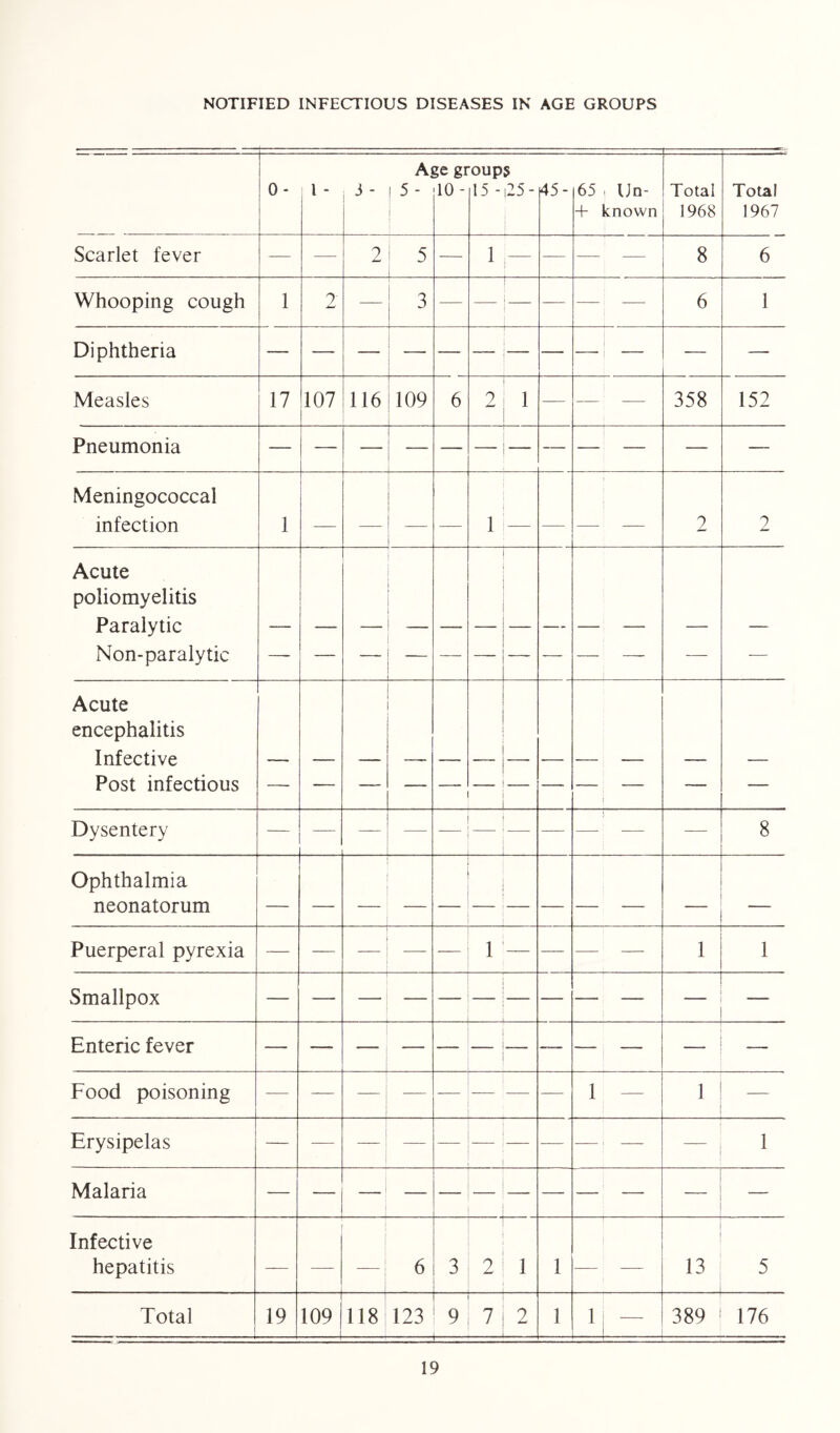 NOTIFIED INFECTIOUS DISEASES IN AGE GROUPS 0- i - A< i 5 - | ?e gr 10 - oup 15 - 5 25- 45- 65 + . Un- known Total 1968 Total 1967 Scarlet fever — — 2 | 5 1 — — — 8 6 Whooping cough 1 9' AmJ — — — — — — 6 1 Diphtheria Measles 17 107 116 109 6 2 1 — — _— 358 152 Pneumonia — — — — — — — — — Meningococcal infection 1 — — 1 — 2 2 Acute poliomyelitis Paralytic Non-paralytic — — — — — — — — Acute encephalitis Infective Post infectious i Dysentery 8 Ophthalmia neonatorum — — — — — —.— — Puerperal pyrexia — — — — — 1 — — — — 1 1 Smallpox Enteric fever Food poisoning -— — — — — — 1 — 1 — Erysipelas —, — 1 Malaria . Infective hepatitis — — 6 3 2 1 1 — — 13 5 Total 19 109 118 123 9 — 7 — 2 1 1 — 389 176