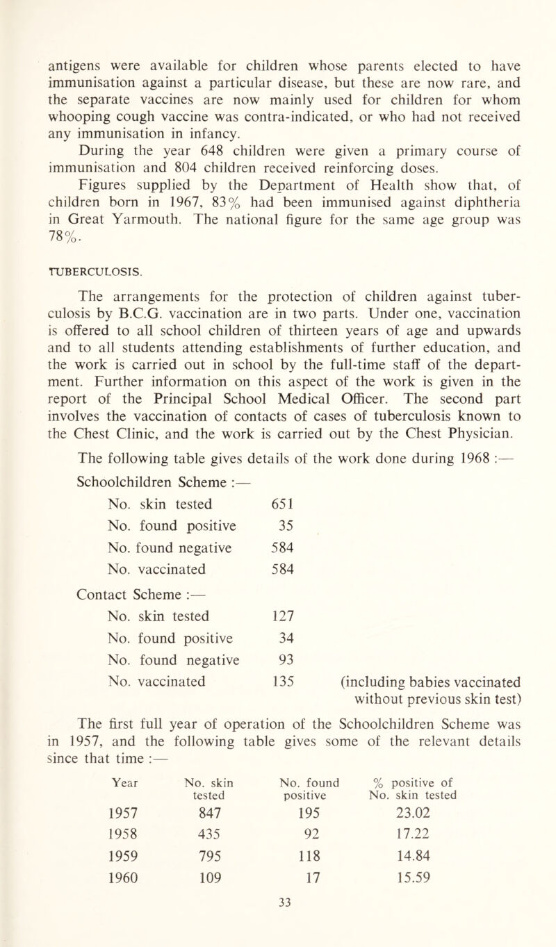 antigens were available for children whose parents elected to have immunisation against a particular disease, but these are now rare, and the separate vaccines are now mainly used for children for whom whooping cough vaccine was contra-indicated, or who had not received any immunisation in infancy. During the year 648 children were given a primary course of immunisation and 804 children received reinforcing doses. Figures supplied by the Department of Health show that, of children born in 1967, 83% had been immunised against diphtheria in Great Yarmouth. The national figure for the same age group was 78%. TUBERCULOSIS. The arrangements for the protection of children against tuber- culosis by B.C.G. vaccination are in two parts. Under one, vaccination is offered to all school children of thirteen years of age and upwards and to all students attending establishments of further education, and the work is carried out in school by the full-time staff of the depart- ment. Further information on this aspect of the work is given in the report of the Principal School Medical Officer. The second part involves the vaccination of contacts of cases of tuberculosis known to the Chest Clinic, and the work is carried out by the Chest Physician. The following table gives details of the work done during 1968 Schoolchildren Scheme :— No. skin tested 651 No. found positive 35 No. found negative 584 No. vaccinated 584 Contact Scheme :— No. skin tested 127 No. found positive 34 No. found negative 93 No. vaccinated 135 (including babies vaccinated without previous skin test) The first full year of operation of the Schoolchildren Scheme was in 1957, and the following table gives some of the relevant details since that time :— Year No. skin tested No. found positive % positive of No. skin tested 1957 847 195 23.02 1958 435 92 17.22 1959 795 118 14.84 1960 109 17 15.59