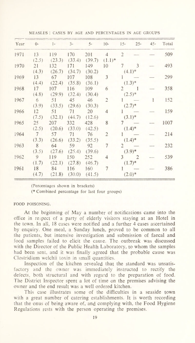 MEASLES : CASES BY AGE AND PERCENTAGES IN AGE GROUPS Year 0- 1- 3- 5- 10- i to <N i *o 45- Total 1971 13 119 170 201 4 2 — 509 (2.5) (23.3) (33.4) (39.7) (1.1)* 1970 21 132 171 149 10 7 3 — 493 (4.3) (26.7) (34.7) (30.2) (4.1)* 1969 13 67 107 108 3 1 — — 299 (4.4) (22.4) (35.8) (36.1) (1.3)* 1968 17 107 116 109 6 2 1 — 358 (4.8) (29.9) (32.4) (30.4) (2.5)* 1967 6 51 45 46 2 1 1 152 (3.9) (33.5) (29.6) (30.3) (2.7)* 1966 12 51 71 20 4 1 — — 159 (7.5) (32.1) (44.7) (12.6) (3.1)* 1965 25 207 332 428 8 7 — 1007 (2.5) (20.6) (33.0) (42.5) (1.4)* 1964 7 57 71 76 2 1 — — 214 (3.3) (26.6) (33.2) (35.5) (1.4)* 1963 8 64 59 92 7 2 — 232 (3.5) (27.6) (25.4) (39.6) (3.9)* 1962 9 119 150 252 4 3 2 — 539 (1.7) (22.1) (27.8) (46.7) (1.7)* 1961 18 84 116 160 7 1 — — 386 (4.7) (21.8) (30.0) (41.5) (2.0)* (Percentages shown in brackets) (* Combined percentage for last four groups) FOOD POISONING. At the beginning of May a number of notifications came into the office in respect of a party of elderly visitors staying at an Hotel in the town. In all, 18 cases were notified and a further 4 cases ascertained by enquiry. One meal, a Sunday lunch, proved to be common to all the patients, but intensive investigation and submission of faecal and food samples failed to elicit the cause. The outbreak was discussed with the Director of the Public Health Laboratory, to whom the samples had been sent, and it w7as finally agreed that the probable cause was Clostridium welchii toxin in small quantities. Inspection of the kitchen revealed that the standard was unsatis- factory and the owner was immediately instructed to rectify the defects, both structural and with regard to the preparation of food. The District Inspector spent a lot of time on the premises advising the owner and the end result was a well ordered kitchen. This case illustrates some of the difficulties in a seaside town with a great number of catering establishments. It is worth recording that the onus of being aware of, and complying with, the Food Hygiene Regulations rests with the person operating the premises.