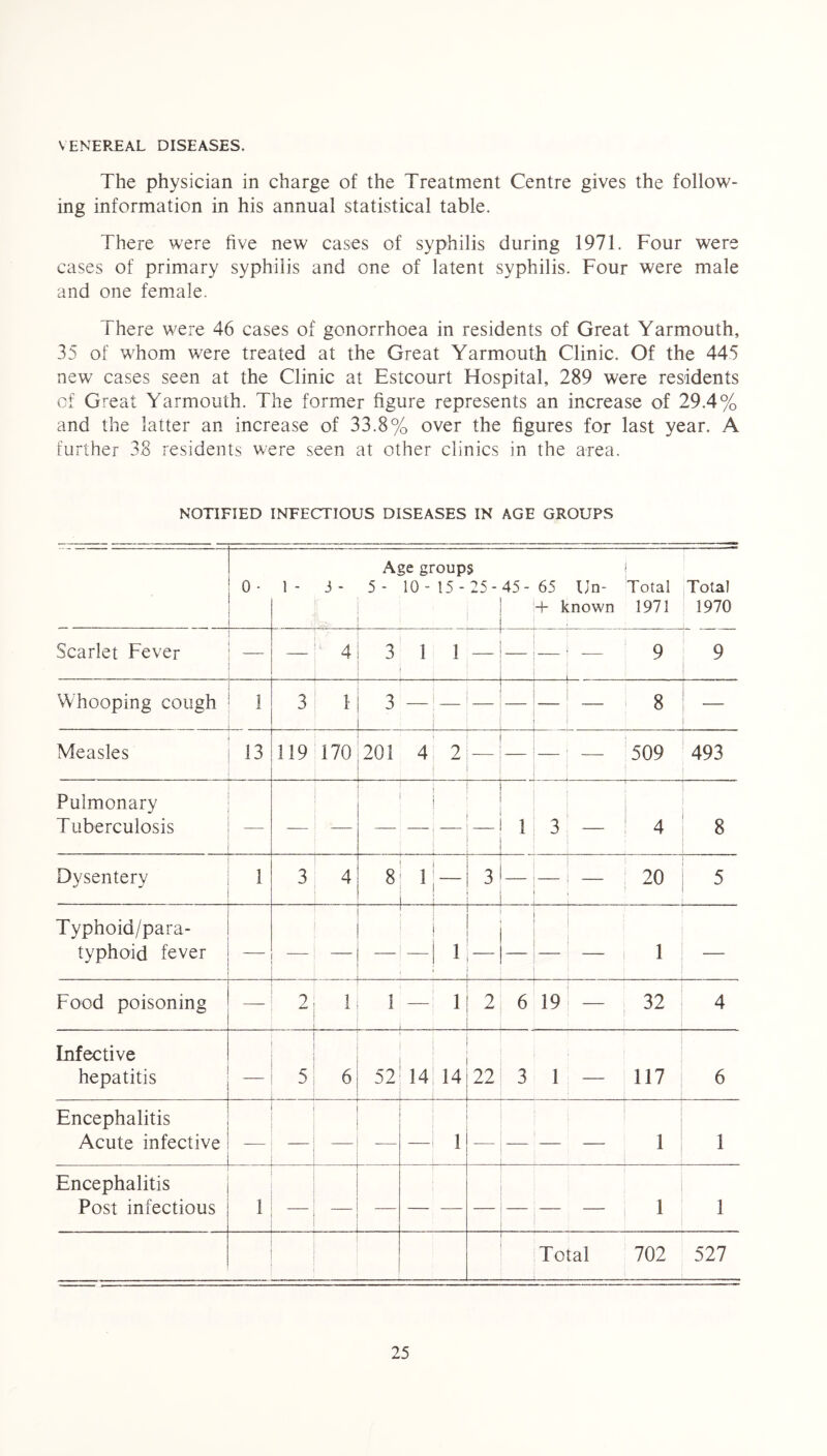 VENEREAL DISEASES. The physician in charge of the Treatment Centre gives the follow- ing information in his annual statistical table. There were five new cases of syphilis during 1971. Four were cases of primary syphilis and one of latent syphilis. Four were male and one female. There were 46 cases of gonorrhoea in residents of Great Yarmouth, 35 of whom were treated at the Great Yarmouth Clinic. Of the 445 new cases seen at the Clinic at Estcourt Hospital, 289 were residents of Great Yarmouth. The former figure represents an increase of 29.4% and the latter an increase of 33.8% over the figures for last year. A further 38 residents were seen at other clinics in the area. NOTIFIED INFECTIOUS DISEASES IN AGE GROUPS 0. i - 3 - Age group 5- 10-15- s 25- 45- 65 + k Un- .nown Total 1971 Total 1970 Scarlet Fever — 4 _ .. _ 3 1 1 9 9 Whooping cough 1 3 1 3 1 8 Measles 13 119 170 201 4 2 — — 509 493 Pulmonary Tuberculosis — — . 1 3 — 4 8 Dysentery 1 3 4 8' 1 ! L 3 20 5 Typhoid/para- typhoid fever 1 _ _ i Food poisoning — 2 1 1 — 1 2 6 19 — 32 4 Infective hepatitis 5 6 i 52! 14 14 22 | j 3 1 — 117 6 Encephalitis Acute infective — 1 1 1 Encephalitis Post infectious i — 1 1 Total 702 527