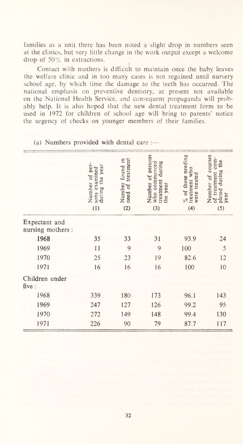 families as a unit there has been noted a slight drop in numbers seen at the clinics, but very little change in the work output except a welcome drop of 50% in extractions. Contact with mothers is difficult to maintain once the baby leaves the welfare clinic and in too many cases is not regained until nursery school age, by which time the damage to the teeth has occurred. The national emphasis on preventive dentistry, at present not available on the National Health Service, and consequent propaganda will prob- ably help. It is also hoped that the new dental treatment form to be used in 1972 for children of school age will bring to parents' notice the urgency of checks on younger members of their families. (a) Numbers provided with dental care :— Number of iper- 3 sons examined during the year Number found in >53 need of treatment j 1 i Number of persons u> who commenced w treatment during the year % of those needing 3 treatment who w were treated Number of courses of treatment com- 3 pleted during the w year 1 Expectant and nursing mothers: 1968 35 33 31 93.9 24 1969 11 9 9 100 5 1970 25 23 19 82.6 12 1971 16 16 16 100 10 Children under five : 1968 339 180 173 96.1 143 1969 247 127 126 99.2 95 1970 272 149 148 99.4 130 1971 226 90 79 87.7 117