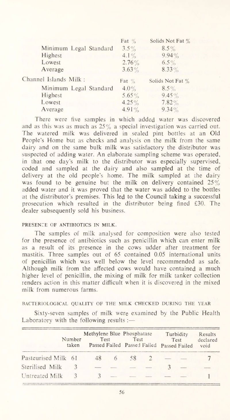 Fat % Solids Not Fat % Minimum Legal Standard 3.5% 8.5% Highest 4.1% 9.94% Lowest 2.76% 6.5% Average 3.63% 8.33% Channel Islands Milk : Fat % Solids Not Fat % Minimum Legal Standard 4.0% 8.5% Highest 5.65% 9.45% Lowest 4.25% 7.82% Average 4.91% 9.34% There were five samples in which added water was discovered and as this was as much as 25% a special investigation was carried out. The watered milk was delivered in sealed pint bottles at an Old People's Home but as checks and analysis on the milk from the same dairy and on the same bulk milk was satisfactory the distributor was suspected of adding water. An elaborate sampling scheme was operated, in that one day's milk to the distributor was especially supervised, coded and sampled at the dairy and also sampled at the time of delivery at the old people’s home. The milk sampled at the dairy was found to be genuine but the milk on delivery contained 25% added water and it was proved that the water was added to the bottles at the distributor’s premises. This led to the Council taking a successful prosecution which resulted in the distributor being fined £30. The dealer subsequently sold his business. PRESENCE OF ANTIBIOTICS IN MILK. The samples of milk analysed for composition were also tested for the presence of antibiotics such as penicillin which can enter milk as a result of its presence in the cows udder after treatment for mastitis. Three samples out of 65 contained 0.05 international units of penicillin which was well below the level recommended as safe. Although milk from the affected cows would have contained a much higher level of penicillin, the mixing of milk for milk tanker collection renders action in this matter difficult when it is discovered in the mixed milk from numerous farms. BACTERIOLOGICAL QUALITY OF THE MILK CHECKED DURING THE YEAR Sixty-seven samples of milk were examined by the Public Health Laboratory with the following results :— Number taken Methylene Blue Phosphatase Test Test Passed Failed Passed Failed Turbidity Test Passed Failed Results declared void Pasteurised Milk 61 48 6 58 2 — — 7 Sterilised Milk 3 — -— — — 3 — — Untreated Milk 3 3 — -— — — — 1