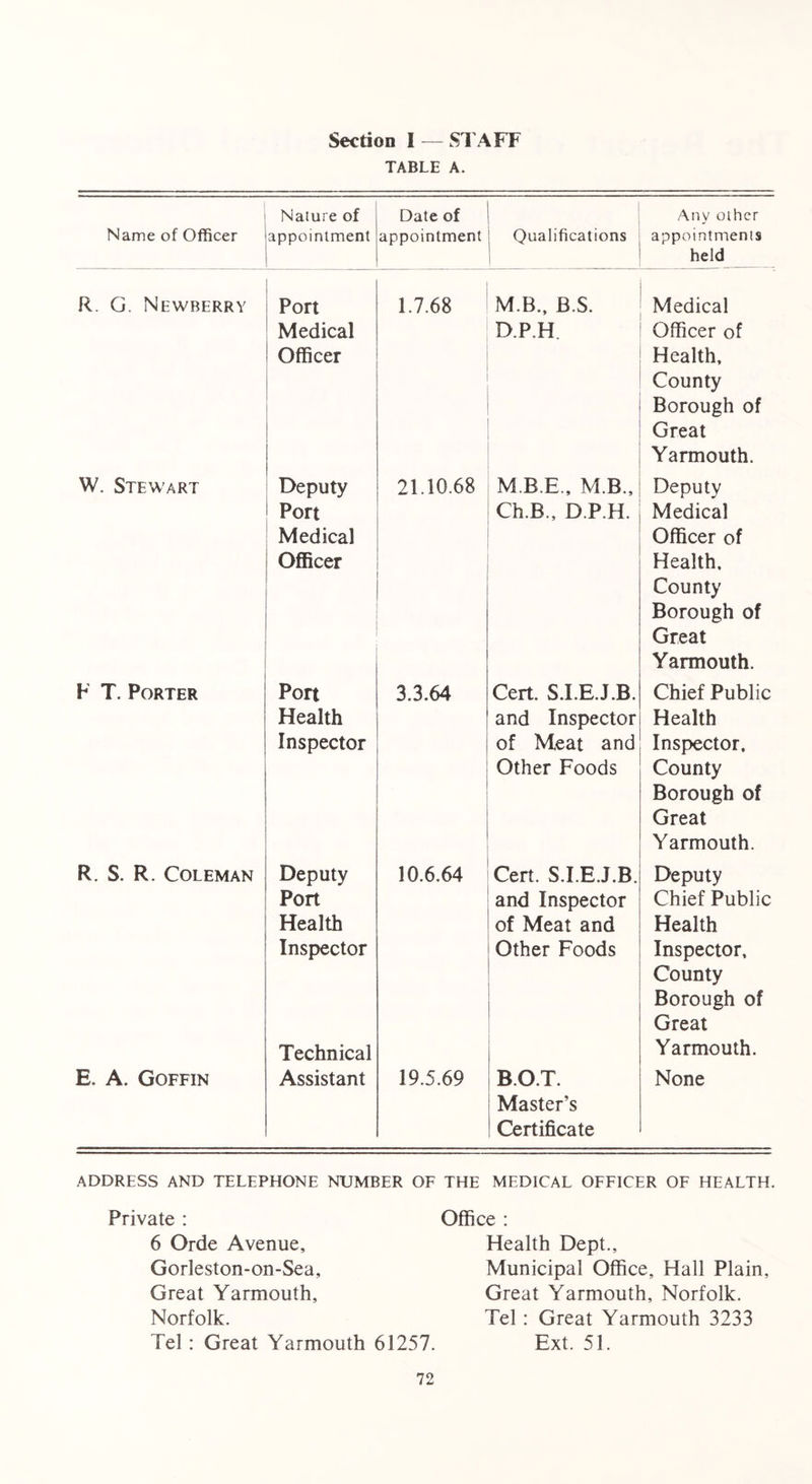 Section I — STAFF TABLE A. Name of Officer Nature of appointment Date of appointment Qualifications Any other appointments held R. G. Newberry Port Medical Officer 1.7.68 M B., B.S. D.P.H. Medical Officer of Health, County Borough of Great Yarmouth. W. Stewart Deputy Port Medical Officer 21.10.68 M.B.E., M B., Ch.B., D.P.H. Deputy Medical Officer of Health. County Borough of Great Yarmouth. F T. Porter Port Health Inspector 3.3.64 Cert. S.I.E.J.B. and Inspector of Meat and Other Foods Chief Public Health Inspector. County Borough of Great Yarmouth. R. S. R. Coleman Deputy Port Health Inspector Technical 10.6.64 Cert. S.I.E.J.B. and Inspector of Meat and Other Foods Deputy Chief Public Health Inspector, County Borough of Great Yarmouth. E. A. Goffin Assistant 19.5.69 B.O.T. Master’s Certificate None ADDRESS AND TELEPHONE NUMBER OF THE MEDICAL OFFICER OF HEALTH. Private : 6 Orde Avenue, Gorleston-on-Sea, Great Yarmouth, Norfolk. Tel: Great Yarmouth 61257 Office : Health Dept., Municipal Office, Hall Plain, Great Yarmouth, Norfolk. Tel : Great Yarmouth 3233 Ext. 51.