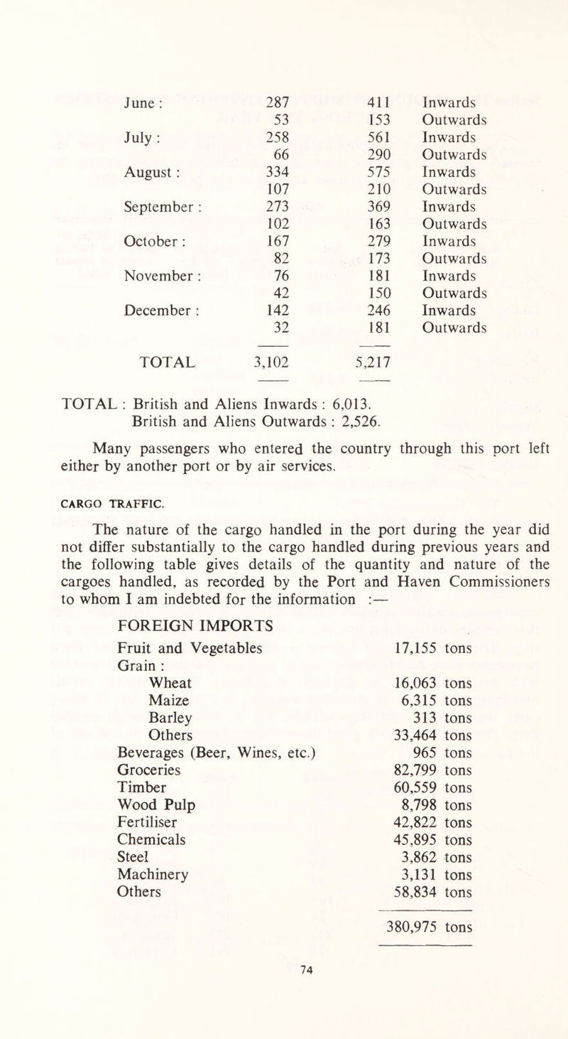 June : 287 411 Inwards 53 153 Outwards July : 258 561 Inwards 66 290 Outwards August: 334 575 Inwards 107 210 Outwards September : 273 369 Inwards 102 163 Outwards October : 167 279 Inwards 82 173 Outwards November : 76 181 Inwards 42 150 Outwards December : 142 246 Inwards 32 181 Outwards TOTAL 3,102 5,217 TOTAL : British and Aliens Inwards : 6,013. British and Aliens Outwards : 2,526. Many passengers who entered the country through this port left either by another port or by air services. CARGO TRAFFIC. The nature of the cargo handled in the port during the year did not differ substantially to the cargo handled during previous years and the following table gives details of the quantity and nature of the cargoes handled, as recorded by the Port and Haven Commissioners to whom I am indebted for the information :— FOREIGN IMPORTS Fruit and Vegetables 17,155 tons Grain : Wheat 16,063 tons Maize 6,315 tons Barley 313 tons Others 33,464 tons Beverages (Beer, Wines, etc.) 965 tons Groceries 82,799 tons Timber 60,559 tons Wood Pulp 8,798 tons Fertiliser 42,822 tons Chemicals 45,895 tons Steel 3,862 tons Machinery 3,131 tons Others 58,834 tons 380,975 tons