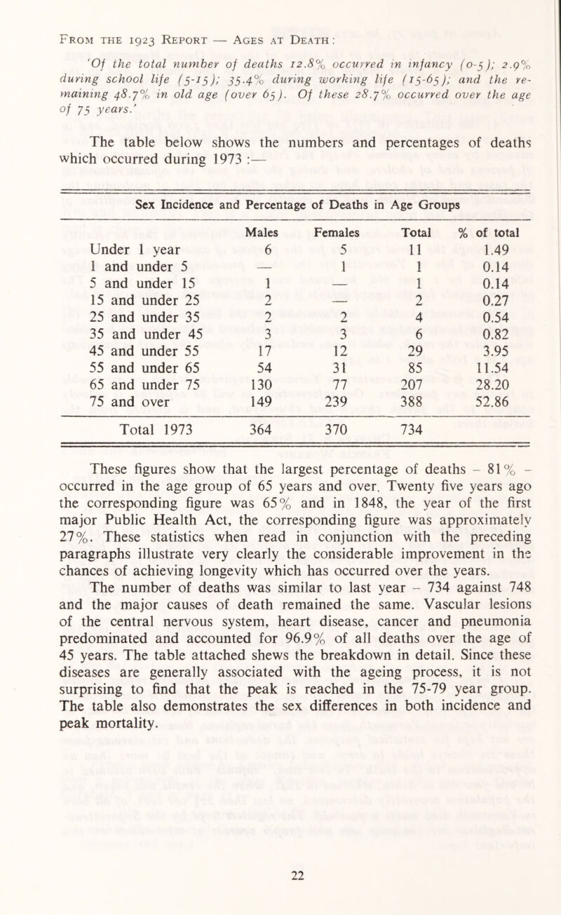 From the 1923 Report — Ages at Death: ‘Of the total number of deaths 12.8% occurred in infancy (0-5); 2.9% during school life (5-15); 35-4% during working life (13-63); and the re- maining 48.7% in old age (over 63). Of these 28.7% occurred over the age of 73 years/ The table below which occurred during shows the 1973 numbers and percentages of deaths Sex Incidence and Percentage of Deaths in Age Groups Males Females Total °/< d of total Under 1 year 6 5 11 1.49 I and under 5 — 1 1 0.14 5 and under 15 1 — 1 0.14 15 and under 25 2 — 2 0.27 25 and under 35 2 2 4 0.54 35 and under 45 3 3 6 0.82 45 and under 55 17 12 29 3.95 55 and under 65 54 31 85 11.54 65 and under 75 130 77 207 28.20 75 and over 149 239 388 52.86 Total 1973 364 370 734 These figures show that the largest percentage of deaths - 81% - occurred in the age group of 65 years and over. Twenty five years ago the corresponding figure was 65% and in 1848, the year of the first major Public Health Act, the corresponding figure was approximately 27%. These statistics when read in conjunction with the preceding paragraphs illustrate very clearly the considerable improvement in the chances of achieving longevity which has occurred over the years. The number of deaths was similar to last year - 734 against 748 and the major causes of death remained the same. Vascular lesions of the central nervous system, heart disease, cancer and pneumonia predominated and accounted for 96.9% of all deaths over the age of 45 years. The table attached shews the breakdown in detail. Since these diseases are generally associated with the ageing process, it is not surprising to find that the peak is reached in the 75-79 year group. The table also demonstrates the sex differences in both incidence and peak mortality.