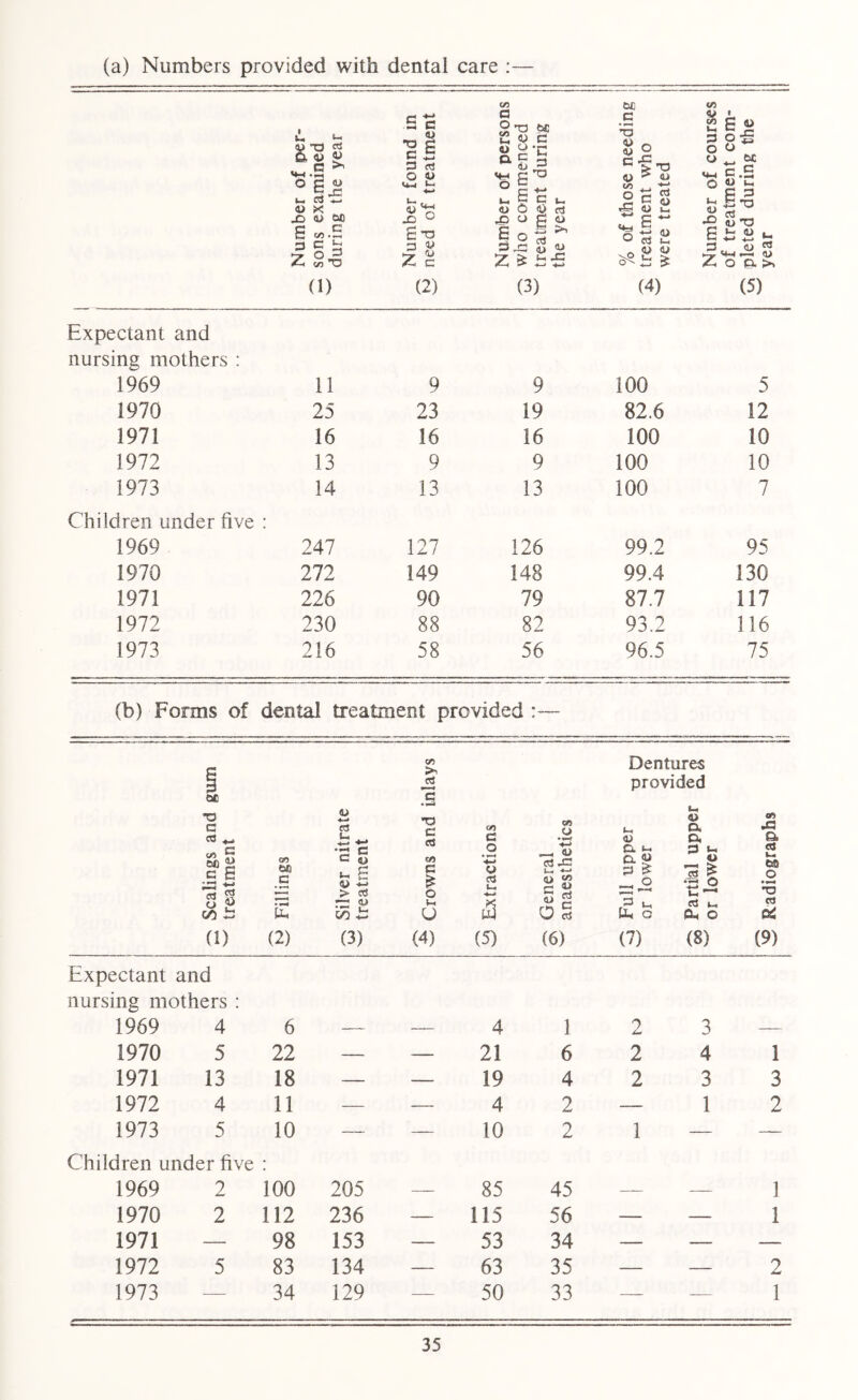 (a) Numbers provided with dental care :— i)T) rt & «U « ... e >> . <u : x ° £ u. 03'- <U X X) « M e «».s 3 C x cn Sc <u o <u 0) X) t4—< o C T3 3 <y z £ Qj .Sc, <U O <U Kt x o d ~ | of 3x S 2> Z £ H4= o >1 <u M c •3 <U r> <u ° r- X > T3 <0 > <u <« ti O ra r; C o 'S i> u *-* c *-* o i , C o ■£ <U 03 u, I m V * C o-g O O « - ’S 5 S M C 3 T3 03 flj T3 is « i- rt <u & >> u< <u X e 5*-. .a X o (1) (2) (3) (4) (5) Expectant and nursing mothers : 1969 11 9 9 100 5 1970 25 23 19 82.6 12 1971 16 16 16 100 10 1972 13 9 9 100 10 1973 14 13 13 100 7 Children under five : 1969 247 127 126 99.2 95 1970 272 149 148 99.4 130 1971 226 90 79 87.7 117 1972 230 88 82 93.2 116 1973 216 58 56 96.5 75 (b) Forms of dental treatment provided :- QC TD d C 03 03 U. *-• C m a c £ • p-» c C w C U. £ 0) 73 g o y <U co is Pm i/5 t-t </5 e3 !s •a c CQ C £ o t-4 u to c .2 o 03 & C/1 _ <U 03 X u< *-> 4> “? c 2 <u £2 o § Dentures provided Ur Q> (_ o. X D. Or a u. 3 «-* «J a « 3 £ « 73 £ U MS o O •£j o Ur ' •3 3 u, OJ U. OJ tU C Or O 0* (1) (2) (3) (4) (5) (6) (7) (8) (9) Expectant and nursing mothers : 1969 4 6 — — 4 1 2 3 — 1970 5 22 — — 21 6 2 4 1 1971 13 18 — — 19 4 2 3 3 1972 4 11 — — 4 2 — 1 2 1973 5 10 — — 10 2 1 — — Children under five : 1969 2 100 205 — 85 45 — — 1 1970 2 112 236 — 115 56 — — 1 1971 — 98 153 — 53 34 — — — 1972 5 83 134 63 35 — — 2 1973 — 34 129 — 50 33 — — 1