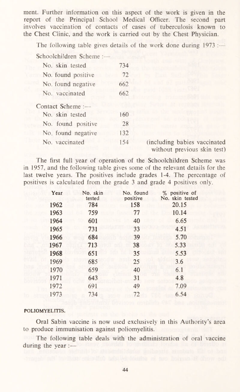 ment. Further information on this aspect of the work is given in the report of the Principal School Medical Officer. The second part involves vaccination of contacts of cases of tuberculosis known to the Chest Clinic, and the work is carried out by the Chest Physician. The following table gives details of the work done during 1973 Schoolchildren Scheme :— 734 72 662 662 160 28 132 154 (including babies vaccinated without previous skin test) The first full year of operation of the Schoolchildren Scheme was in 1957, and the following table gives some of the relevant details for the last twelve years. The positives include grades 1-4. The percentage of positives is calculated from the grade 3 and grade 4 positives only. No. skin tested No. found positive No. found negative No. vaccinated Contact Scheme :— No. skin tested No. found positive No. found negative No. vaccinated Year No. skin tested No. found positive % positive of No. skin tested 1962 784 158 20.15 1963 759 77 10.14 1964 601 40 6.65 1965 731 33 4.51 1966 684 39 5.70 1967 713 38 5.33 1968 651 35 5.53 1969 685 25 3.6 1970 659 40 6.1 1971 643 31 4.8 1972 691 49 7.09 1973 734 72 6.54 POLIOMYELITIS. Oral Sabin vaccine is now used exclusively in this Authority’s area to produce immunisation against poliomyelitis. The following table deals with the administration of oral vaccine during the year :—