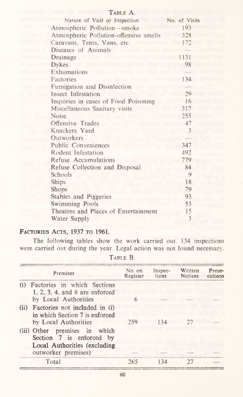 Nature of Visit or Inspection No. of Visits Atmospheric Pollution—smoke 193 Atmospheric Pollution-offensive smells 328 Caravans, Tents, Vans, etc. 172 Diseases of Animals — Drainage 1131 Dykes 98 Exhumations — Factories 134 Fumigation and Disinfection — Insect Infestation 29 Inquiries in cases of Food Poisoning 16 Miscellaneous Sanitary visits 317 Noise 255 Offensive Trades 47 Knackers Yard 3 Outworkers — Public Conveniences 347 Rodent Infestation 492 Refuse Accumulations 779 Refuse Collection and Disposal 84 Schools 9 Ships 18 Shops 79 Stables and Piggeries 93 Swimming Pools 53 Theatres and Places of Entertainment 15 Water Supply 3 Factories Acts, 1937 to 1961. The following tables show the work carried out. 134 inspections were carried out during the year. Legal action was not found necessary. Table B. Premises No. on Register Inspec- tions Written Prose- Notices cutions (i) Factories in which Sections 1, 2, 3, 4, and 6 are enforced by Local Authorities 6 (ii) Factories not included in (i) in which Section 7 is enforced by Local Authorities 259 134 27 — (iii) Other premises in which Section 7 is enforced by Local Authorities (excluding outworker premises) Total 265 134 27 —