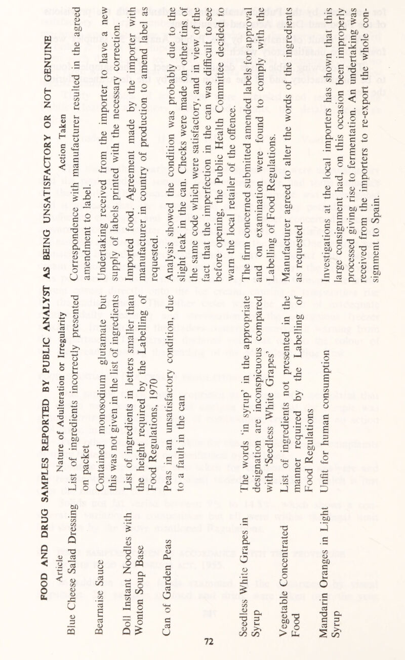 FOOD AND DRUG SAMPLES REPORTED BY PUBLIC ANALYST AS BEING UNSATISFACTORY OR NOT GENUINE Artlcle Nature of Adulteration or Irregularity Action Taken Blue Cheese Salad Dressing List of ingredients incorrectly presented Correspondence with manufacturer resulted in the agreed on packet amendment to label. £ a . a 3 *-< ^ O ^ >, 3 G X ~ £‘f <U X X r-1 c/) fe Rc .§ E 03 <L) D Cl. d ^ X g 2 S s ° <D X D G '4-* X I X G si X O 2 X <D X 5 >, ° 5 c £ S3 3 ^ O C/3 x ° X <D <D w D 3 '> O 'O — HE <D 3 3 £ <D £ -3 C/D >•. -3 < ^ rg • *—< cd c > X D 2 ~ 3 w U CD 3 ^ 35 O g- ~ r-4H ^ D J= 3 o a D l—1 D a £ D- .35 Vh O ^ ^-H D £ i3 CD T3 3 3 C/D 4-* tfl G W C .E o OXO O D _ to Uh q3 D X g ^ c/l 3 T3 D S- 3 D D X 4— > 5- j 4—• 33 D 3 E 33 C/3 D 3 CT s w CL II I S 35 D CO » ^ 2 3} 3 £ 3 D G rS C/3 3 CL .22 3 c .2 4—1 3 u- 1- D 1— 3 D CD .53 D 00 ^-h cd % •- tJj 03 3 T3 ^ 4-. CO P £ D D CJj 4-) C/3 G 4—< X c D D 4»D 3 E 3 4-4 3 O D •— U) C/3 • —< —1 D X O C/3 o 3 O T3 D 3 • 1H 3 4—» 3 O - u -5 3 D > ‘5b 4-J o 3 C/3 3 C/3 3 3 X 4—> <L> X X d 3 X £ g CO h4 CO Lh CD D X 4-> 4-1 ■2 = XL  T2 c/3 D ^ ^ l3 2 X ^ 2, O cr x E is 3 bO 3 D • *—< X D 3* X g ? !k ° x -o 4_> D •2 W 5 lx D 3 X r> 3 _C •W « c 3d 3 O CD >, Lh O 4—» CD 3 _i U—I CO cej X CD co <L) C x 3 w 3 3 3 4-J G 3 X 3 t+H 3 ^ (D £l X D ”3 D 3 D X o 3 Oh 2 £ X O CL 0 3 D X C/3 3 co O D 3 CL CD 3 g-o CL C <D 3 D .X ^ 3 X >>•- ' co D 3 £ X ^ co co T3 Ui O D O 73 4-4 D 3 GO 3 J ba — -< x CO 4-4 D D H x ^ bO 3 X D D X 3 J 3 D co D m . 4-4 4-> O 3 C/3 T3 D S-) 3 O » —^ a £ 3 CO G X O O X D CO 3 3 _ 5—( O • M. 3 '3 cr 4—> — £ 3 D 3 X u bO D G S-H D oi C G 3 X 4-4 3 0 X 3 0 G E UL X D O 3 3 GO D co 3 3 s- 3 D £0 X • p-H CO D T3 O D co w 3 O CQ ^ a x 2 £ 0 3 GO 1/3 ^4 3 ^ E: o 4—< X C3 O O a ^ CO 3 D Oh 3 D ~o Lh 3 a 3 3 u CO D CL 3 Lh a D CO CO _D X D D CO CO CL 3 >> X D 4—> 3 Wh D CD 3 C u _D X 3 D X W) O D Q > UL X bp 2] 3 ♦ G CO D bn 3 3 L- o U, 3 X 3 3 CL 3 Lh >, CO