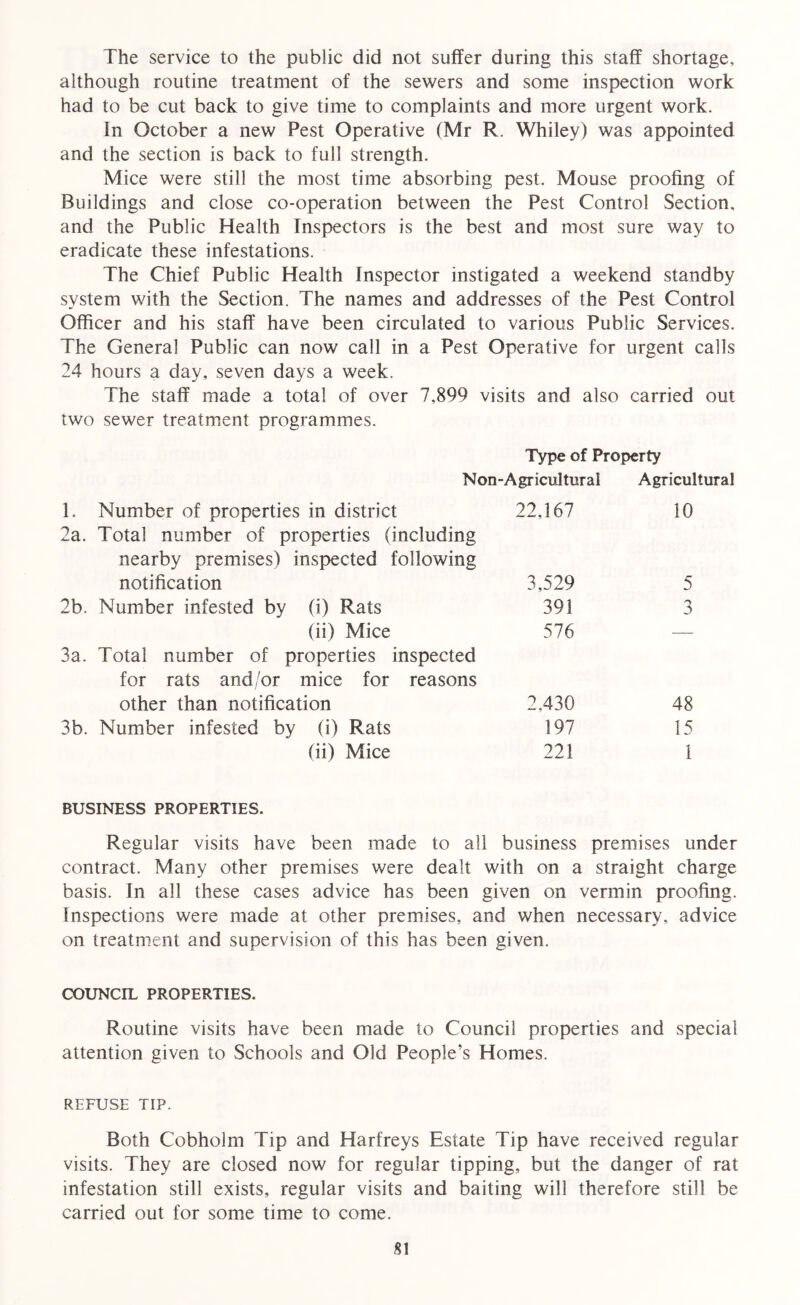 The service to the public did not suffer during this staff shortage, although routine treatment of the sewers and some inspection work had to be cut back to give time to complaints and more urgent work. In October a new Pest Operative (Mr R. Whiley) was appointed and the section is back to full strength. Mice were still the most time absorbing pest. Mouse proofing of Buildings and close co-operation between the Pest Control Section, and the Public Health Inspectors is the best and most sure way to eradicate these infestations. The Chief Public Health Inspector instigated a weekend standby system with the Section. The names and addresses of the Pest Control Officer and his staff have been circulated to various Public Services. The General Public can now call in a Pest Operative for urgent calls 24 hours a day, seven days a week. The staff made a total of over 7,899 visits and also carried out two sewer treatment programmes. Type of Property Non-Agriculturai Agricultural 1. Number of properties in district 22,167 10 2a. Total number of properties (including nearby premises) inspected following notification 3,529 5 2b. Number infested by (i) Rats 391 (ii) Mice 576 — 3a. Total number of properties inspected for rats and/or mice for reasons other than notification 2,430 48 3b. Number infested by (i) Rats 197 15 (ii) Mice 221 1 BUSINESS PROPERTIES. Regular visits have been made to all business premises under contract. Many other premises were dealt with on a straight charge basis. In all these cases advice has been given on vermin proofing. Inspections were made at other premises, and when necessary, advice on treatment and supervision of this has been given. COUNCIL PROPERTIES. Routine visits have been made to Council properties and special attention given to Schools and Old People’s Homes. REFUSE TIP. Both Cobholm Tip and Harfreys Estate Tip have received regular visits. They are closed now for regular tipping, but the danger of rat infestation still exists, regular visits and baiting will therefore still be carried out for some time to come.