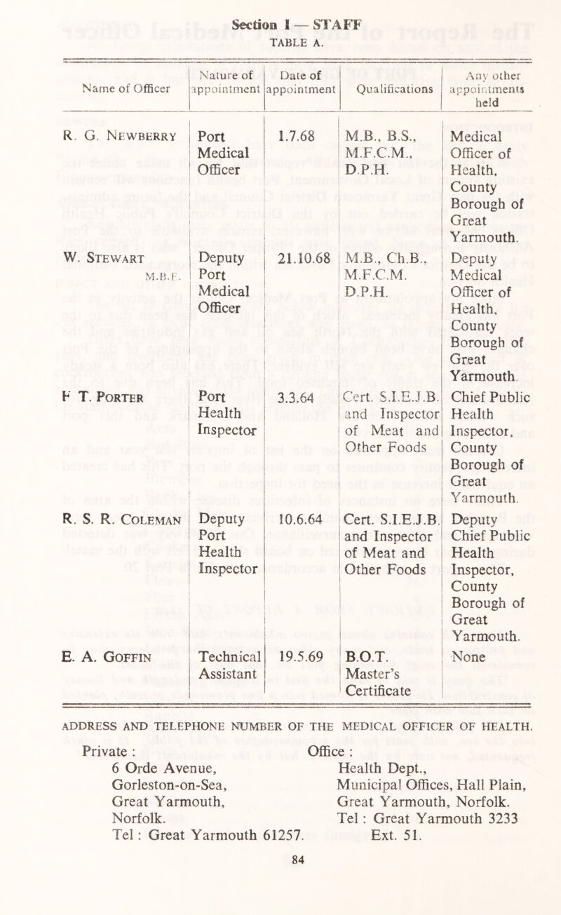 Section I — STAFF TABLE A. Name of Officer Nature of appointment Date of appointment Qualifications Any other appointments held R. G. Newberry Port Medical Officer 1.7.68 M B., B.S., M.F.C.M., DP.H. Medical Officer of Health, County Borough of Great Yarmouth. W. Stewart Deputy 21.10.68 M B., Ch.B., Deputy M.B.E. Port Medical Officer M.F.C.M. D.P.H. Medical Officer of Health. County Borough of Great Yarmouth. F T. Porter Port Health Inspector 3.3.64 Cert. S.I.E.J.B. and Inspector of Meat and Other Foods Chief Public Health Inspector, County Borough of Great Yarmouth. R. S. R. Coleman Deputy Port Health Inspector 10.6.64 Cert. S.I.E.J.B and Inspector of Meat and Other Foods Deputy Chief Public Health Inspector, County Borough of Great Yarmouth. E. A. Goffin Technical Assistant 19.5.69 B.O.T. Master’s Certificate None ADDRESS AND TELEPHONE NUMBER OF THE MEDICAL OFFICER OF HEALTH. Private : 6 Orde Avenue, Gorleston-on-Sea, Great Yarmouth, Norfolk. Tel: Great Yarmouth 61257. Office : Health Dept., Municipal Offices, Hall Plain, Great Yarmouth, Norfolk. Tel: Great Yarmouth 3233 Ext. 51.