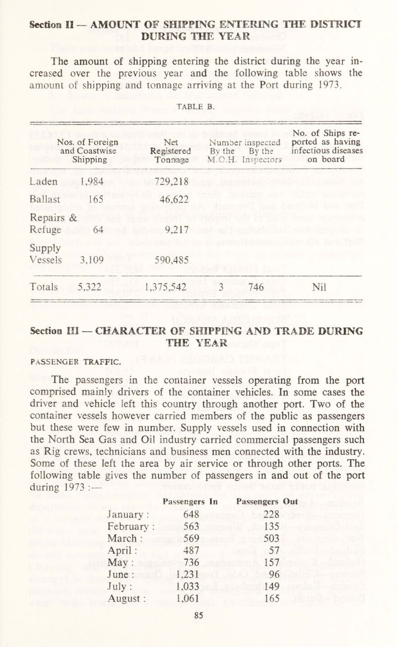 Section II — AMOUNT OF SHIPPING ENTERING THE DISTRICT DURING THE YEAR The amount of shipping entering the district during the year in- creased over the previous year and the following table shows the amount of shipping and tonnage arriving at the Port during 1973. TABLE B. Nos. of Foreign and Coastwise Shipping Net Registered Tonnage Number inspected By the By the M.O.H. Inspectors No. of Ships re- ported as having infectious diseases on board Laden 1,984 729,218 Ballast 165 46,622 Repairs & Refuge 64 9,217 Supply- Vessels 3,109 590,485 Totals 5,322 1,375,542 3 746 Nil Section III — CHARACTER OF SHIPPING AND TRADE DURING THE YEAR PASSENGER TRAFFIC. The passengers in the container vessels operating from the port comprised mainly drivers of the container vehicles. In some cases the driver and vehicle left this country through another port. Two of the container vessels however carried members of the public as passengers but these were few in number. Supply vessels used in connection with the North Sea Gas and Oil industry carried commercial passengers such as Rig crews, technicians and business men connected with the industry. Some of these left the area by air service or through other ports. The following table gives the number of passengers in and out of the port during 1973 :— Passengers In Passengers January: 648 228 February : 563 135 March : 569 503 April : 487 57 May : 736 157 June : 1,231 96 July : 1,033 149 August : 1,061 165