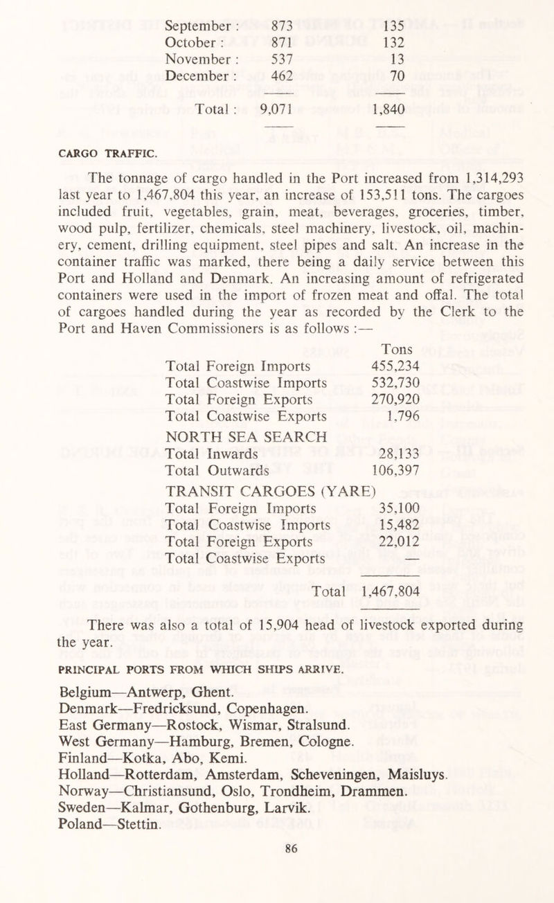 September : 873 135 October : 871 132 November : 537 13 December : 462 70 Total : 9,071 1,840 CARGO TRAFFIC. The tonnage of cargo handled in the Port increased from 1,314,293 last year to 1,467,804 this year, an increase of 153,511 tons. The cargoes included fruit, vegetables, grain, meat, beverages, groceries, timber, wood pulp, fertilizer, chemicals, steel machinery, livestock, oil, machin- ery, cement, drilling equipment, steel pipes and salt. An increase in the container traffic was marked, there being a daily service between this Port and Holland and Denmark. An increasing amount of refrigerated containers were used in the import of frozen meat and offal. The total of cargoes handled during the year as recorded by the Clerk to the Port and Haven Commissioners is as follows :— Tons Total Foreign Imports 455,234 Total Coastwise Imports 532,730 Total Foreign Exports 270,920 Total Coastwise Exports 1,796 NORTH SEA SEARCH Total Inwards 28,133 Total Outwards 106,397 TRANSIT CARGOES (YARE) Total Foreign Imports 35,100 Total Coastwise Imports 15,482 Total Foreign Exports 22,012 Total Coastwise Exports — Total 1,467,804 There was also a total of 15,904 head of livestock exported during the year. PRINCIPAL PORTS FROM WHICH SHIPS ARRIVE. Belgium—Antwerp, Ghent. Denmark—Fredricksund, Copenhagen. East Germany—Rostock, Wismar, Stralsund. West Germany—Hamburg, Bremen, Cologne. Finland—Kotka, Abo, Kemi. Holland—Rotterdam, Amsterdam, Scheveningen, Maisluys. Norway—Christiansund, Oslo, Trondheim, Drammen. Sweden—Kalmar, Gothenburg, Larvik. Poland—Stettin.