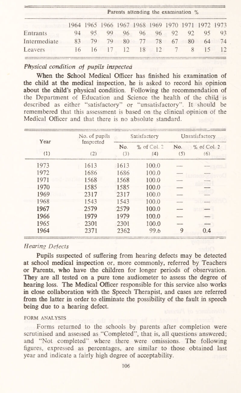 Parents attending the examination % 1964 1965 1966 1967 1968 1969 1970 1971 1972 1973 Entrants 94 95 99 96 96 96 92 92 95 93 Intermediate 83 79 79 80 77 78 67 80 64 74 Leavers 16 16 17 12 18 12 7 8 15 12 Physical condition of pupils inspected When the School Medical Officer has finished his examination of the child at the medical inspection, he is asked to record his opinion about the child’s physical condition. Following the recommendation of the Department of Education and Science the health of the child is described as either “satisfactory” or “unsatisfactory”. It should be remembered that this assessment is based on the clinical opinion of the Medical Officer and that there is no absolute standard. Year No. of pupils Inspected Satisfactory Unsatisfactory No. % of Col. 2 No. % of Col. 2 (1) (2) (3) (4) (5) (6) 1973 1613 1613 100.0 — — 1972 1686 1686 100.0 — — 1971 1568 1568 100.0 — — 1970 1585 1585 100.0 — — 1969 2317 2317 100.0 — — 1968 1543 1543 100.0 — — 1967 2579 2579 100.0 — — 1966 1979 1979 100.0 — — 1965 2301 2301 100.0 — — 1964 2371 2362 99.6 9 0.4 Hearing Defects Pupils suspected of suffering from hearing defects may be detected at school medical inspection or, more commonly, referred by Teachers or Parents, who have the children for longer periods of observation. They are all tested on a pure tone audiometer to assess the degree of hearing loss. The Medical Officer responsible for this service also works in close collaboration with the Speech Therapist, and cases are referred from the latter in order to eliminate the possibility of the fault in speech being due to a hearing defect. FORM ANALYSIS Forms returned to the schools by parents after completion were scrutinised and assessed as “Completed”, that is, all questions answered; and “Not completed” where there were omissions. The following figures, expressed as percentages, are similar to those obtained last year and indicate a fairly high degree of acceptability.