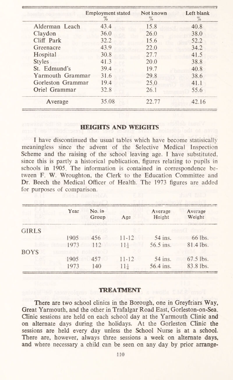 Employment stated % Not known % Left blank Of /o Alderman Leach 43.4 15.8 40.8 Claydon 36.0 26.0 38.0 Cliff Park 32.2 15.6 52.2 Greenacre 43.9 22.0 34.2 Hospital 30.8 27.7 41.5 Styles 41.3 20.0 38.8 St. Edmund’s 39.4 19.7 40.8 Yarmouth Grammar 31.6 29.8 38.6 Gorleston Grammar 19.4 25.0 41.1 Oriel Grammar 32.8 26.1 55.6 Average 35.08 22.77 42.16 HEIGHTS AND WEIGHTS I have discontinued the usual tables which have become statisically meaningless since the advent of the Selective Medical Inspection Scheme and the raising of the school leaving age. I have substituted, since this is partly a historical publication, figures relating to pupils in schools in 1905. The information is contained in correspondence be- tween F. W. Wroughton, the Clerk to the Education Committee and Dr. Beech the Medical Officer of Health. The 1973 figures are added for purposes of comparison. Year No. in Average Average Group Age Height Weight GIRLS 1905 456 11-12 54 ins. 66 lbs. 1973 112 111 56.5 ins. 81.4 lbs. BOYS 1905 457 11-12 54 ins. 67.5 lbs. 1973 140 in 56.4 ins. 83.8 lbs. TREATMENT There are two school clinics in the Borough, one in Greyfriars Way, Great Yarmouth, and the other in Trafalgar Road East, Gorleston-on-Sea, Clinic sessions are held on each school day at the Yarmouth Clinic and on alternate days during the holidays. At the Gorleston Clinic the sessions are held every day unless the School Nurse is at a school. There are, however, always three sessions a week on alternate days, and where necessary a child can be seen on any day by prior arrange-