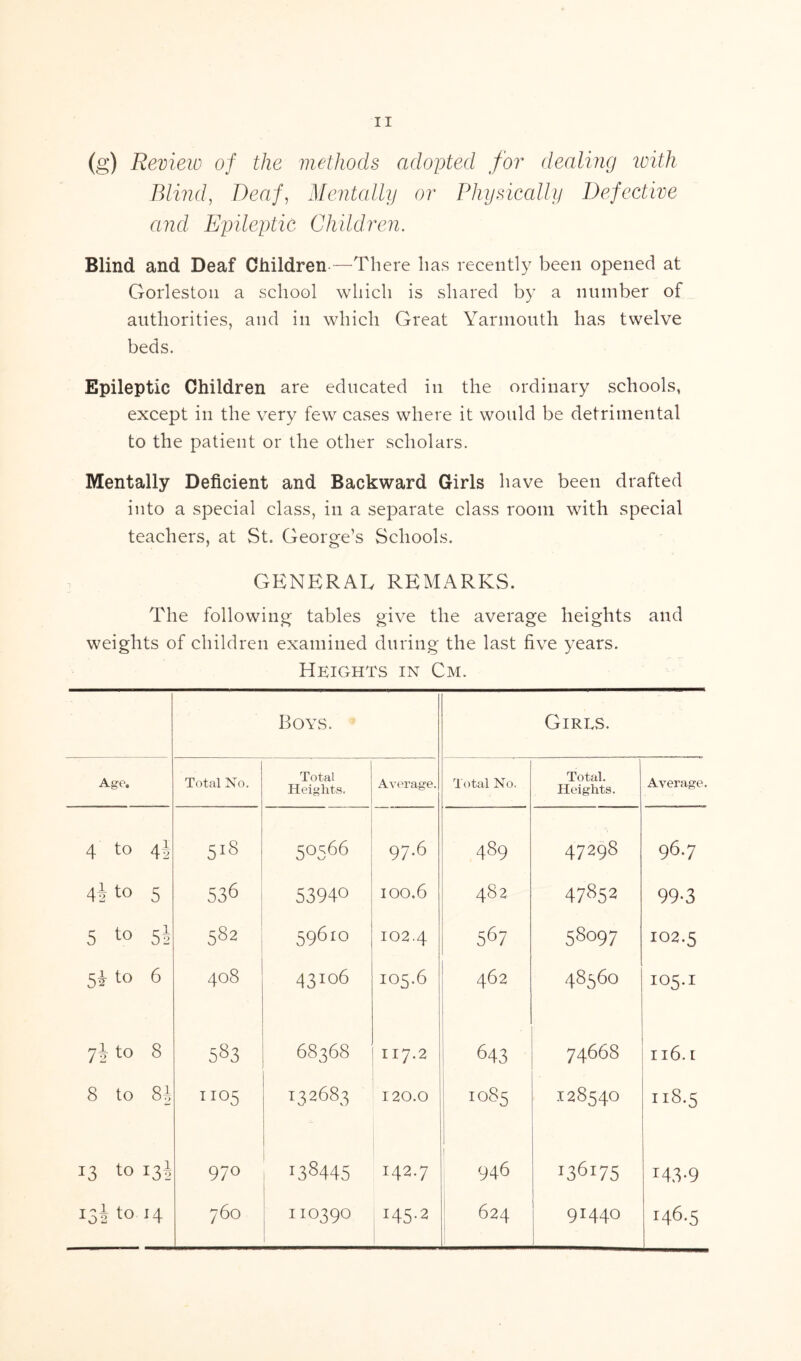 (g) Review of the methods adopted for dealing with Blind, Deaf, Mentally or Physically Defective and Epileptic Children. Blind and Deaf Children—There has recently been opened at Gorleston a school which is shared by a number of authorities, and in which Great Yarmouth has twelve beds. Epileptic Children are educated in the ordinary schools, except in the very few cases where it would be detrimental to the patient or the other scholars. Mentally Deficient and Backward Girls have been drafted into a special class, in a separate class room with special teachers, at St. George’s Schools. GENERAL REMARKS. The following tables give the average heights and weights of children examined during the last five years. Heights in Cm. Boys. Girls. Age. Total No. Total Heights. Average. Total No. Total. Heights. Average. 4 to 4J 518 . 50566 97.6 489 47298 96.7 4i t0 5 536 53940 100.6 482 47852 99-3 5 t0 582 59610 102.4 567 58097 102.5 to 6 408 43106 105.6 462 48560 105.1 73 t0 8 5S3 68368 117.2 643 74668 116.1 8 to 84 1105 132683 120.0 1085 I2854O 118.5 13 t0 '3s 970 '38445 142.7 946 136175 143-9 133 to '4 760 IIO39O 145.2 624 91440 146.5