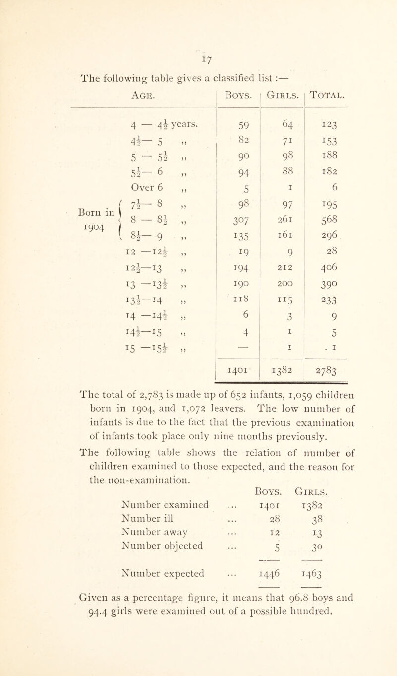 The following table gives a classified list Age. Boys. Girls. Total. 4 — 45 years. 59 64 12 3 42— 5 »> 82 7i J53 5 ~ 5i 90 98 188 5l- 6 n 94 88 182 Over 6 V 5 1 6 Born in f 7b— 8 a 98 97 261 T95 ] 8 — 8J »> 307 568 1904 161 ( 8J- 9 I35 296 12 —I2J- n 19 9 28 124 13 n 194 212 406 H —13+ >) 190 200 390 i3i~H } > 118 233 T4 —Hi n 6 3 9 Hi—15 4 1 5 15 —Hi )> -— 1 . 1 1401 1382 2783 The total of 2,783 is made up of 652 infants, 1,059 children born in 1904, and 1,072 leavers. The low number of infants is due to the fact that the previous examination of infants took place only nine months previously. The following table shows the relation of number of children examined to those expected, and the reason for the non-examination. Boys. Girls Number examined 1401 1382 Number ill 28 38 Number away 12 !3 Number objected 5 30 Number expected 1446 H63 Given as a percentage figure, it means that 96.8 boys and 94.4 girls were examined out of a possible hundred.