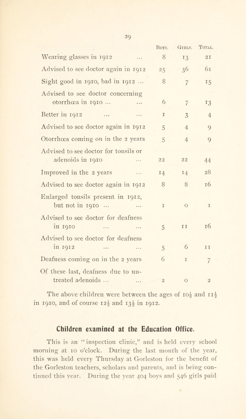 . Boys. Girls. Total. Wearing glasses in 1912 8 *3 21 Advised to see doctor again in 1912 25 36 61 Sight good in 1910, bad in 1912 ••• 8 7 *5 Advised to see doctor concerning otorrhoea in 1910 ... 6 7 T3 Better in 1912 1 3 4 Advised to see doctor again in 1912 5 4 9 Otorrhoea coming on in the 2 years 5 4 9 Advised to see doctor for tonsils or adenoids in 1910 22 22 44 Improved in the 2 years T4 14 28 Advised to see doctor again in 1912 8 8 16 Enlarged tonsils present in 19T2, but not in 1910 ... 1 0 1 Advised to see doctor for deafness in 1910 5 ii 16 Advised to see doctor for deafness in 1912 5 6 11 Deafness coming on in the 2 years 6 1 7 Of these last, deafness due to un- treated adenoids ... 2 0 2 The above children were between the ages of io^ and nj in 1910, and of course 12^ and 13^ in 1912. Children examined at the Education Office. This is an “inspection clinic,” and is held every school morning at 10 o’clock. During the last month of the year, this was held every Thursday at Gorleston for the benefit of the Gorleston teachers, scholars and parents, and is being con- tinued this year. During the year 404 boys and 546 girls paid