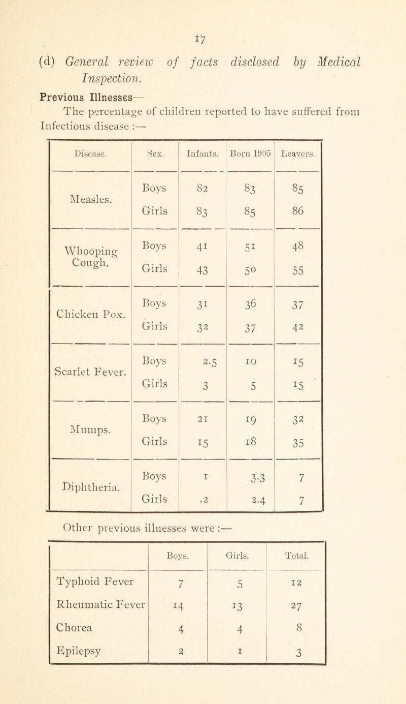 (d) General revieio of facts disclosed by Medical Inspection. Previous Illnesses— The percentage of children reported to have suffered from Infectious disease :— Disease. Sex. Infants. Born 1905 Leavers. Boys 82 83 85 Measles. Girls 83 85 86 Whooping Boys 41 51 48 Cough. Girls 43 5° 55 Boys 31 nO 37 Chicken Pox. Girls 32 37 42 Boys 10 15 Scarlet Fever. Girls 3 5 15 Boys 21 19 32 Mumps. Girls 18 35 Boys 1 3-3 7 Diphtheria. Girls .2 2.4 7 Other previous illnesses were Boys. Girls. Total. Typhoid Fever 7 5 12 Rheumatic Fever 14 13 27 Chorea 4 4 8 3