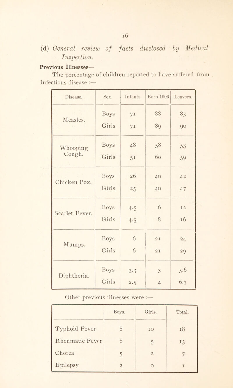 (d) General review of facts disclosed by Medical Inspection. Previous Illnesses— The percentage of children reported to have suffered from Infectious disease :— Disease, Sex. Infants. Born 1906 Leavers. Boys 71 88 83 Measles. Girls 71 89 90 Whooping Boys 48 58 53 Con gli. Girls 51 60 59 Boys 26 40 42 Chicken Pox. Girls 25 40 47 Boys 4-5 6 12 Scarlet P'ever. Girls 4-5 8 16 Boys 6 21 24 Mumps. Girls 6 21 2Q Boys 3-3 3 5-6 Diphtheria. Girls 2-5 4 6-3 Other previous illnesses were :— Boys. Girls. Total. Typhoid Fever 8 IO 18 Rheumatic Fever 8 5 13 Chorea 5 2 7 Epilepsy 2 0 1