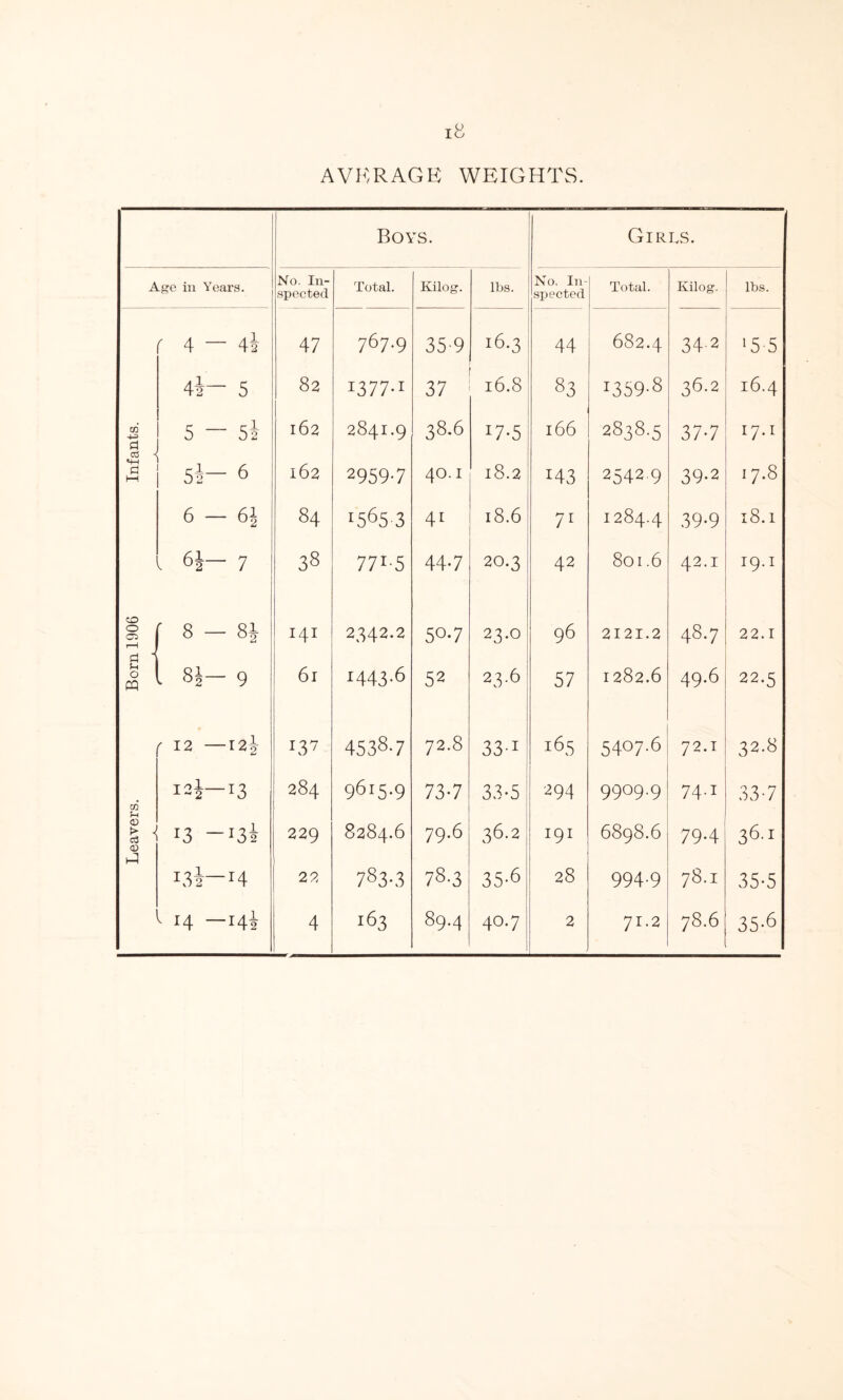 AVKRAGE WEIGHTS. Boys. Girls. Age in Years. No. In- spected Total. Kilog. lbs. No, In- spected Total. Ivilog. lbs. ' 4 - 4l 47 767.9 35-9 16.3 44 682.4 34-2 *5-5 44— 5 82 1377-1 37 l6.8 83 1359-8 36.2 16.4 GO 4-=> d 5 — 5i 162 2841.9 38.6 I7*5 166 2838.5 377 iy.1 03 s M-H d hH 5i- 6 162 2959-7 40.1 18.2 143 2542 9 39-2 17.8 6 — 61 84 1565 3 4[ 18.6 71 1284.4 39-9 18.1 , 6J— 7 38 77i-5 447 20.3 42 801.6 42.1 19.1 co ! J [8-81 141 2342.2 507 23.0 96 2121.2 48.7 22.1 11 PQ - 8J— 9 61 1443.6 52 23.6 57 1282.6 49.6 22.5 f 12 —124 137 45387 72.8 33-i 165 5407.6 72.1 32.8 m 121—13 284 9615.9 737 33-5 294 9909.9 74.1 33-7 5-t <D !> ^ a ' 13 -i3i 229 8284.6 79.6 36.2 191 6898.6 79-4 36.1 i3l—:r4 22 783-3 78.3 35-6 28 994.9 78.I 35-5 14 —14I 4 i63 89.4 407 2 71.2 78.6 35-6