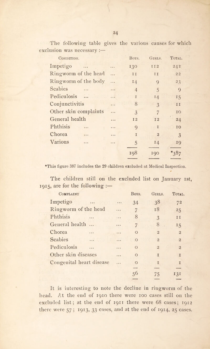 The following table gives the various causes for which exclusion was necessary :— Condition. Boys. Girls. Total Impetigo 130 112 242 Ringworm of the head 11 II 22 Ringworm of the body ... 14 9 23 Scabies 4 5 9 Pediculosis 1 H *5 Conjunctivitis 8 3 11 Other skin complaints 3 7 10 General health 12 12 24 Phthisis 9 1 10 Chorea 1 2 3 Various 5 14 19 198 190 *387 ♦This figure 387 includes the 29 children excluded at Medical Inspection. # The children still on the excluded list on January 1st, 1915, are for the following :— Complaint Boys. Girls. Total. Impetigo • • • 34 38 72 Ringworm of the head • • • 7 18 25 Phthisis ... 8 3 11 General health ... • • • 7 8 !5 Chorea ... 0 2 2 Scabies 0 2 2 Pediculosis ... 0 2 2 Other skin diseases ... 0 1 1 Congenital heart disease 0 1 1 56 75 I31 It is interesting to note the decline in ringworm of the head. At the end of 1910 there were 100 cases still on the excluded list; at the end of 1911 there were 68 cases; 1912 there were 57 ; 1913, 33 cases, and at the end of 1914, 25 cases.