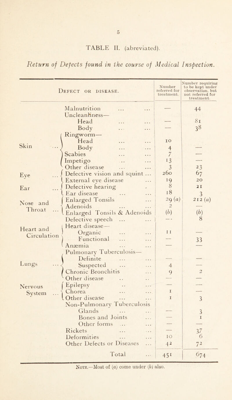 TABLE II. (abreviated). Return of Defects found in the course of Medical Inspection. Defect or disease. Skin Eye Ear Nose and Throat Heart and J Circulation , Lungs Nervous System Malnutrition Uncleanhness— Head Body Ringworm— Head Body Scabies Impetigo Other disease Defective vision and squint ... External eye disease Defective hearing Ear disease Enlarged Tonsils Adenoids Enlarged Tonsils & Adenoids Defective speech Heart disease— Organic Functional Anaemia Pulmonary Tuberculosis— Definite Suspected Chronic Bronchitis Other disease Epilepsy Chorea Other disease Non-Pulmonary Tuberculosis Glands Bones and Joints Other forms Rickets Deformities Other Defects or Diseases ... Number referred for treatment. Number requiring to be kept under observation, but not referred for treatment. — 44 . 81 — 38 IO 4 — 7 -— i3 — 3 23 260 67 19 20 8 21 18 3 29(a) 212 (a) 2 — (b) (b) — - 8 11 — — 33 _ 4 9 2 — — — — 1 — 1 3 — 3 — 1 — — — 37 10 6 42 72 Total 451 Note.—Most of (a) come under (b) also.