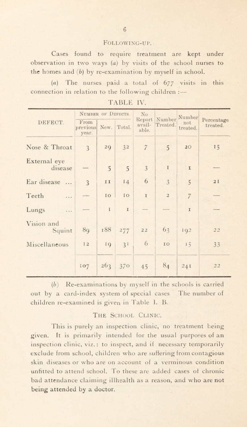 Following-up. Cases found to require treatment are kept under observation in two ways (a) by visits of the school nurses to the homes and (6) by re-examination by myself in school. (a) The nurses paid a total of 677 visits in this connection in relation to the following children : — TABLE IV. Number of Defects. No Report avail- able. Number Treated. Number Percentage treated. DEFECT. From previous year. New. Total. not treated. Nose & Throat 3 29 32 7 5 20 15 External eye disease — 5 5 3 1 I — Ear disease ... 3 11 H 6 3 5 21 Teeth — 10 10 1 2 7 — Lungs — 1 1 — — 1 — Vision and Squint 89 M 00 00 277 22 6.3 192 22 Miscellaneous 12 l9 31 6 10 15 33 107 263 3/o 45 84 241 22 (b) Re-examinations by myself in the schools is carried out by a card-index system of special cases The number of children re-examined is given in Table 1. B. The School Clinic. This is purely an inspection clinic, no treatment being given. It is primarily intended for the usual purposes of an inspection clinic, viz. : to inspect, and if necessary temporarily exclude from school, children who are suffering from contagious skm diseases or who are on account of a verminous condition unfitted to attend school. To these are added cases of chronic bad attendance claiming illhealth as a reason, and who are not being attended by a doctor.