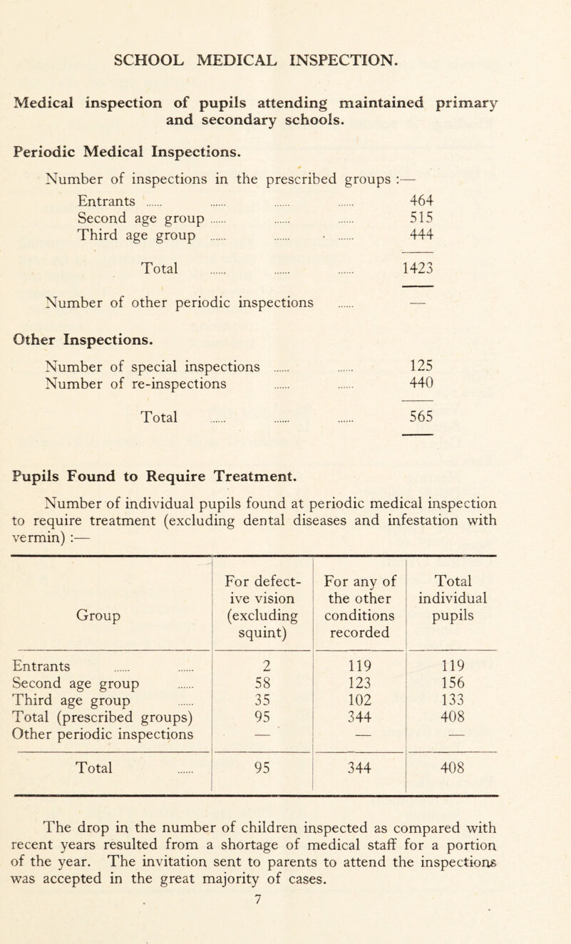 Medical inspection of pupils attending maintained primary and secondary schools. Periodic Medical Inspections. Number of inspections in the prescribed groups Entrants 464 Second age group 515 Third age group • 444 Total 1423 Number of other periodic inspections Other Inspections. Number of special inspections 125 Number of re-inspections 440 Total 565 Pupils Found to Require Treatment. Number of individual pupils found at periodic medical inspection to require treatment (excluding dental diseases and infestation with vermin) :— Group For defect- ive vision (excluding squint) For any of the other conditions recorded Total individual pupils Entrants 2 119 119 Second age group 58 123 156 Third age group 35 102 133 Total (prescribed groups) 95 344 408 Other periodic inspections — — —— Total 95 344 408 The drop in the number of children inspected as compared with recent years resulted from a shortage of medical staff for a portion of the year. The invitation sent to parents to attend the inspections was accepted in the great majority of cases.