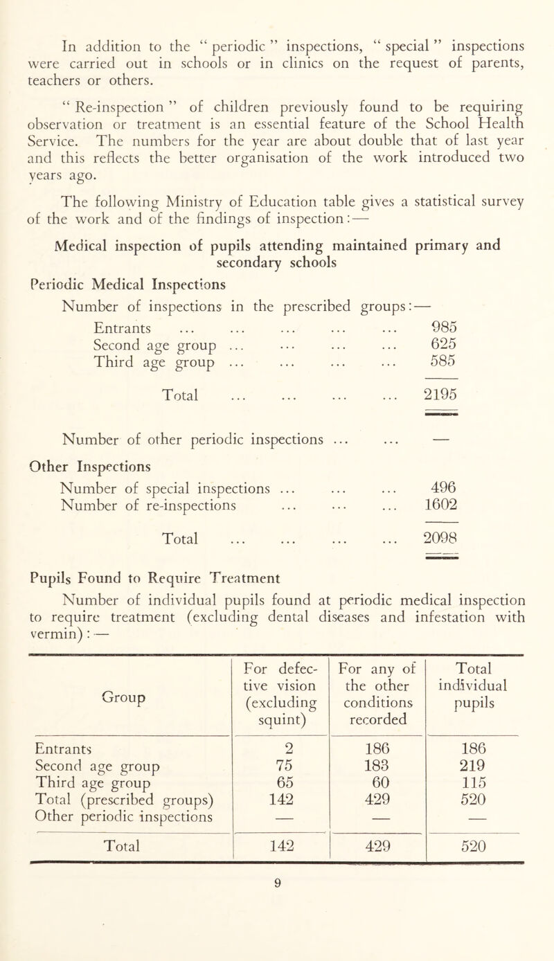 In addition to the “ periodic ” inspections, “ special ” inspections were carried out in schools or in clinics on the request of parents, teachers or others. “ Re-inspection ” of children previously found to be requiring observation or treatment is an essential feature of the School Health Service. The numbers for the year are about double that of last year and this reflects the better organisation of the work introduced two years ago. The following Ministry of Education table gives a statistical survey of the work and of the findings of inspection: — Medical inspection of pupils attending maintained primary and secondary schools Periodic Medical Inspections Number of inspections in the prescribed groups: — Entrants Second age group Third age group 985 625 585 Total 2195 Number of other periodic inspections ... ... — Other Inspections Number of special inspections ... ... ... 496 Number of re-inspections ... ... ... 1602 Total 2098 Pupils Found to Require Treatment Number of individual pupils found at periodic medical inspection to require treatment (excluding dental diseases and infestation with vermin) : — Group For defec- tive vision (excluding squint) For any of the other conditions recorded Total individual pupils Entrants 2 186 186 Second age group 75 183 219 Third age group 65 60 115 Total (prescribed groups) 142 429 520 Other periodic inspections — — — Total 142 429 520