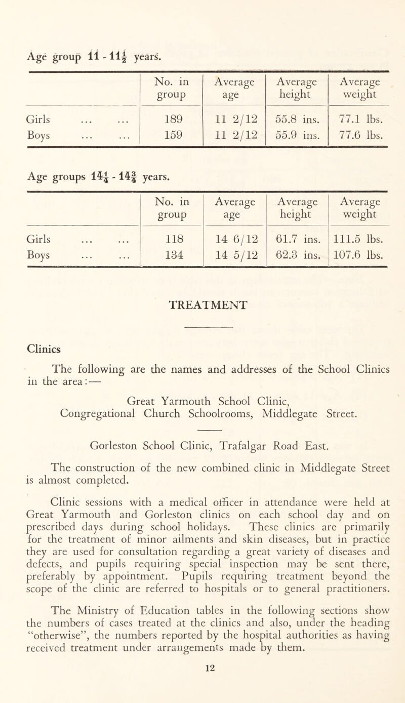 Age group 11-11J years. No. in group Average age Average height Average weight Girls 189 11 2/12 55.8 ins. 77.1 lbs. Boys 159 11 2/12 55.9 ins. 77.6 lbs. Age groups 14^ -14§ years. No. in group Average age Average height Average weight Girls 118 14 6/12 61.7 ins. 111.5 lbs. Boys 134 14 5/12 62.3 ins. 107.6 lbs. TREATMENT Clinics The following are the names and addresses of the School Clinics in the area: — Great Yarmouth School Clinic, Congregational Church Schoolrooms, Middlegate Street. Gorleston School Clinic, Trafalgar Road East. The construction of the new combined clinic in Middlegate Street is almost completed. Clinic sessions with a medical officer in attendance were held at Great Yarmouth and Gorleston clinics on each school day and on prescribed days during school holidays. These clinics are primarily for the treatment of minor ailments and skin diseases, but in practice they are used for consultation regarding a great variety of diseases and defects, and pupils requiring special inspection may be sent there, preferably by appointment. Pupils requiring treatment beyond the scope of the clinic are referred to hospitals or to general practitioners. The Ministry of Education tables in the following sections show the numbers of cases treated at the clinics and also, under the heading “otherwise”, the numbers reported by the hospital authorities as having received treatment under arrangements made by them.