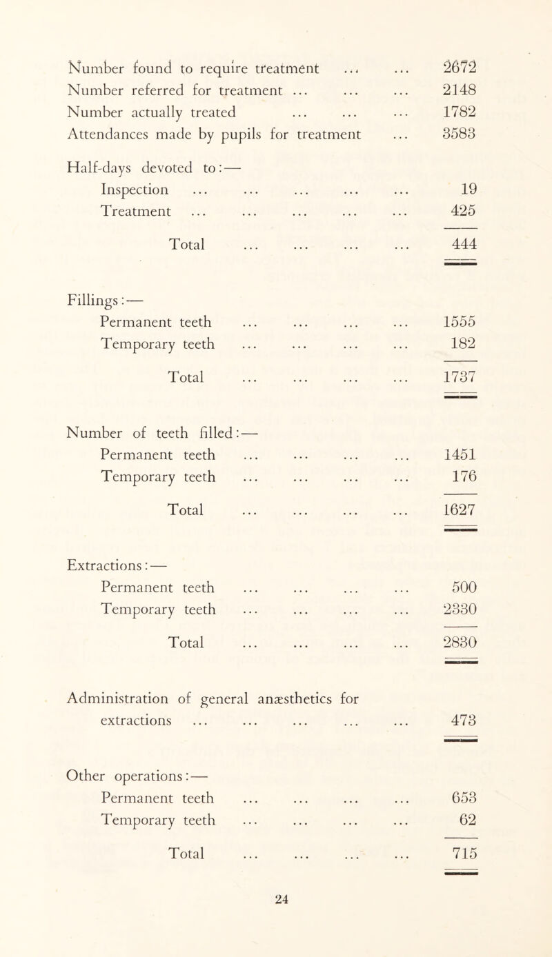 Number found to require treatment Number referred for treatment ... Number actually treated Attendances made by pupils for treatment Half-days devoted to: — Inspection Treatment Total 2672 2148 1782 3583 19 425 444 Fillings: — Permanent teeth Temporary teeth Total 1555 182 1737 Number of teeth filled: — Permanent teeth Temporary teeth Total 1451 176 1627 Extractions: — Permanent teeth Temporary teeth 500 2330 Total 2830 Administration of general anaesthetics for extractions 473 Other operations: — Permanent teeth Temporary teeth Total 653 62 715