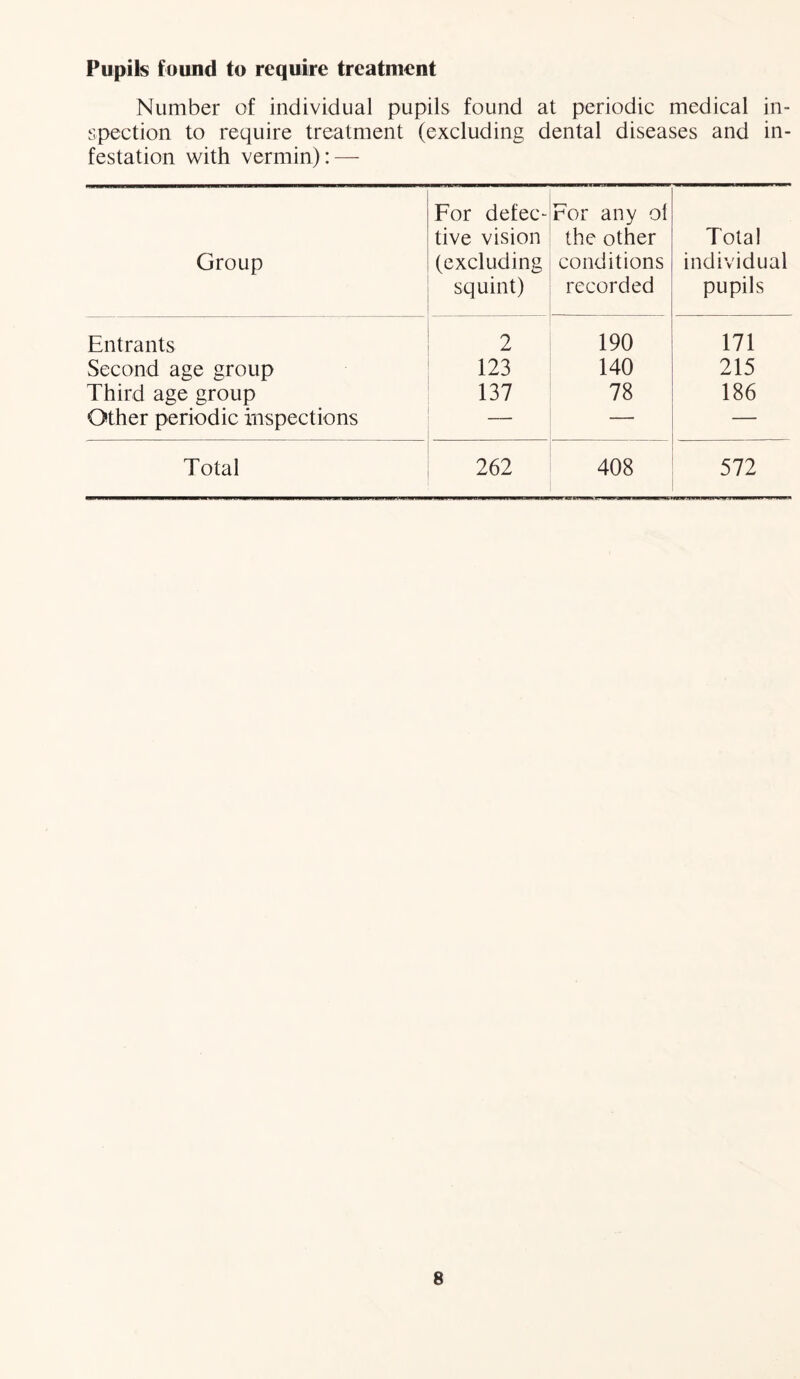 Pupils found to require treatment Number of individual pupils found at periodic medical in- spection to require treatment (excluding dental diseases and in- festation with vermin): — Group For defec- tive vision (excluding squint) For any ol the other conditions recorded Total individual pupils Entrants 2 190 171 Second age group 123 140 215 Third age group 137 78 186 Other periodic inspections — — Total 262 408 572