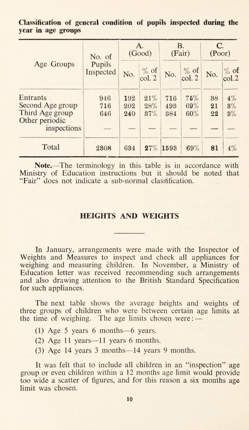 Classification of general condition of pupils inspected during the year in age groups Age Groups No. of Pupils Inspected A. (Good) B. (Fair) c. (Poor) No. % of col. 2 No. % of col. 2 No. % of col. 2 Entrants 946 192 21% 716 76% 88 4% Second Age group 716 202 28% 493 69% 21 8% Third Age group 646 240 87% 384 60% 22 8% Other periodic inspections — — — — —- — Total 2808 684 27% 1593 69% 81 4% Note.—The terminology in this, table is in accordance with Ministry of Education instructions but it should be noted that “Fair” does not indicate a sub-normal classification. HEIGHTS AND WEIGHTS In January, arrangements were made with the Inspector of Weights and Measures to inspect and check all appliances for weighing and measuring children. In November, a Ministry of Education letter was received recommending such arrangements and also drawing attention to the British Standard Specification for such appliances. The next table shows the average heights and weights of three groups: of children who were between certain age limits at the time of weighing. The age limits chosen were: — (1) Age 5 years 6 months—6 years, (2) Age 11 years—11 years 6 months, (3) Age 14 years 3 months—14 years 9 months. It was felt that to include all children in an “inspection” age group or even children within a 12 months: age limit would provide too wide a scatter of figures, and for this reason a six months age limit was chosen.