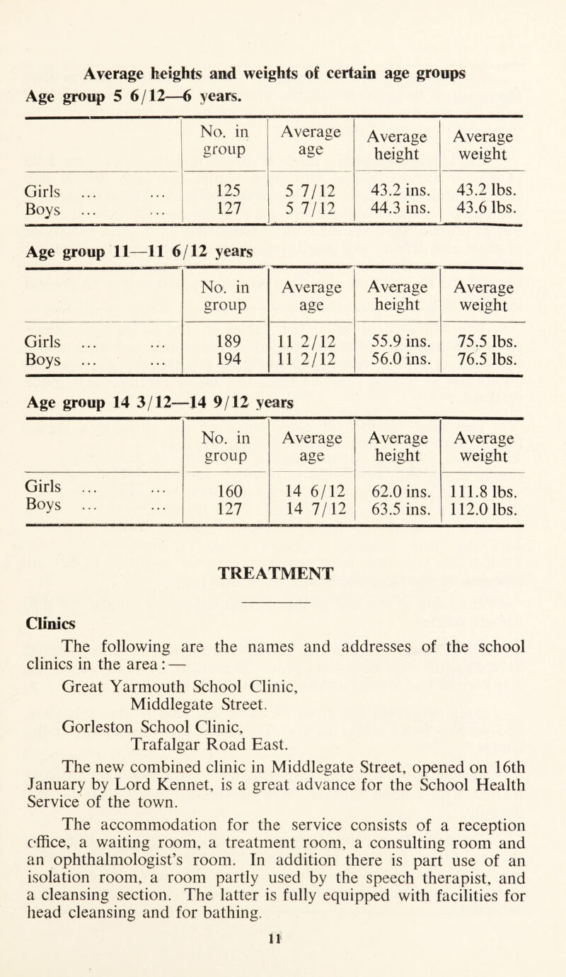 Average heights and weights of certain age groups Age group 5 6/12—6 years. No. in Average Average Average group age height weight Girls 125 5 7/12 43.2 ins. 43.2 lbs. Boys 127 5 7/12 44.3 ins. 43.6 lbs. Age group 11—11 6/12 years No. in group Average age Average height Average weight Girls 189 11 2/12 55.9 ins. 75.5 lbs. Boys 194 11 2/12 56.0 ins. 76.5 lbs. Age group 14 3/12—14 9/12 years No. in Average Average Average group age height weight Girls 160 14 6/12 62.0 ins. 111.8 lbs. Boys 127 14 7/12 63.5 ins. 112.0 lbs. TREATMENT Clinics The following are the names and addresses of the school clinics in the area: — Great Yarmouth School Clinic, Middlegate Street, Gorleston School Clinic, Trafalgar Road East. The new combined clinic in Middlegate Street, opened on 16th January by Lord Kennet, is a great advance for the School Health Service of the town. The accommodation for the service consists of a reception office, a waiting room, a treatment room, a consulting room and an ophthalmologist’s room. In addition there is part use of an isolation room, a room partly used by the speech therapist, and a cleansing section. The latter is fully equipped with facilities for head cleansing and for bathing.