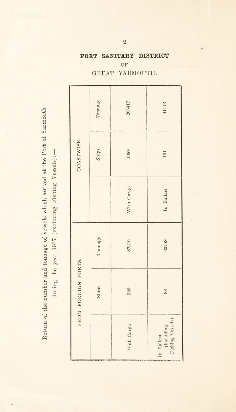 Return of the number and tonnage of vessels which arrived at the Port of Yarmouth during the year 1937 (excluding Fishing Vessels): — PORT SANITARY DISTRICT OF GREAT YARMOUTH.