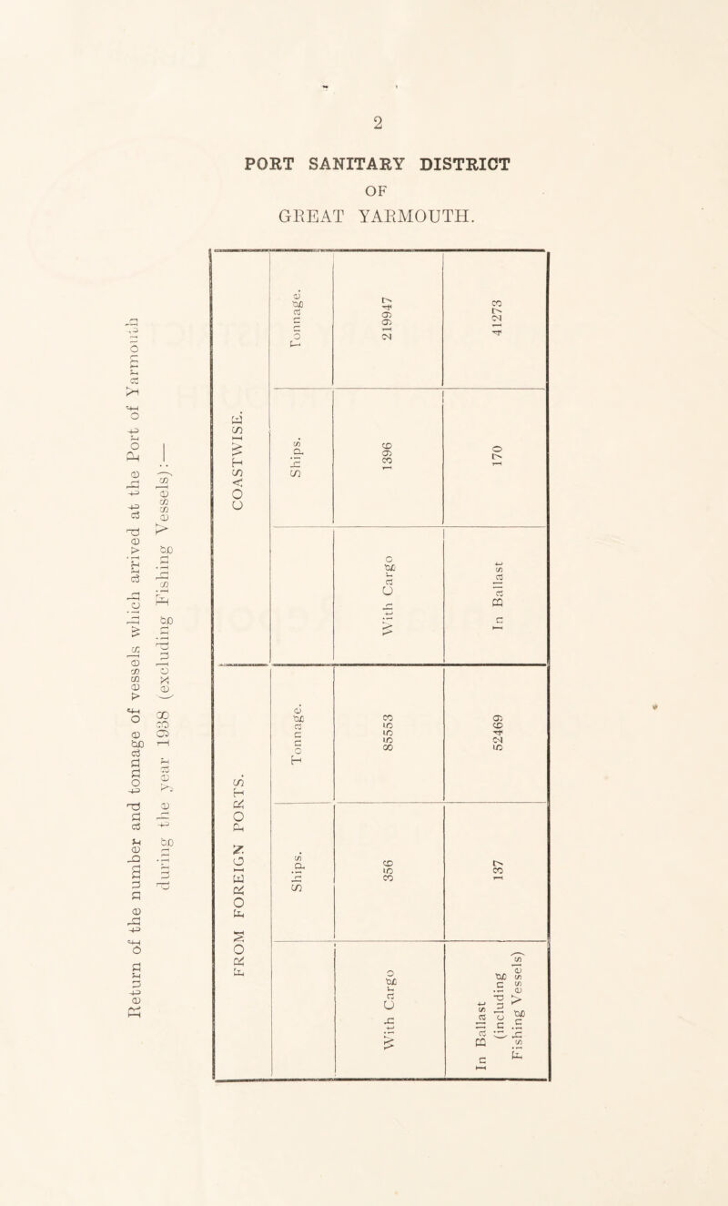 Return of the number and tonnage of vessels which arrived at the Port of Yarmouth during the year 1938 (excluding Fishing Vessels): — OF GREAT YARMOUTH. U3 co M £ H co < O o d) uo CS O 05 05 t-H CN CO o r-H CO H O Oh o M w & o s o tX 1 Ships. 1396 o !> T-H o ■0£ C/) Co C3 u c5 r* PQ 4-* c M o tUO CO 05 C5 1C CD r~ liO Tf 1/5 Q 00 1/5 H c/5 p, CD t> 1/5 CO p CO CO tuc cC O £ 05 J3 13 ca 05 CD tUO O) C 1/5 <D 1 > a ™ c .5 cs x O) (X