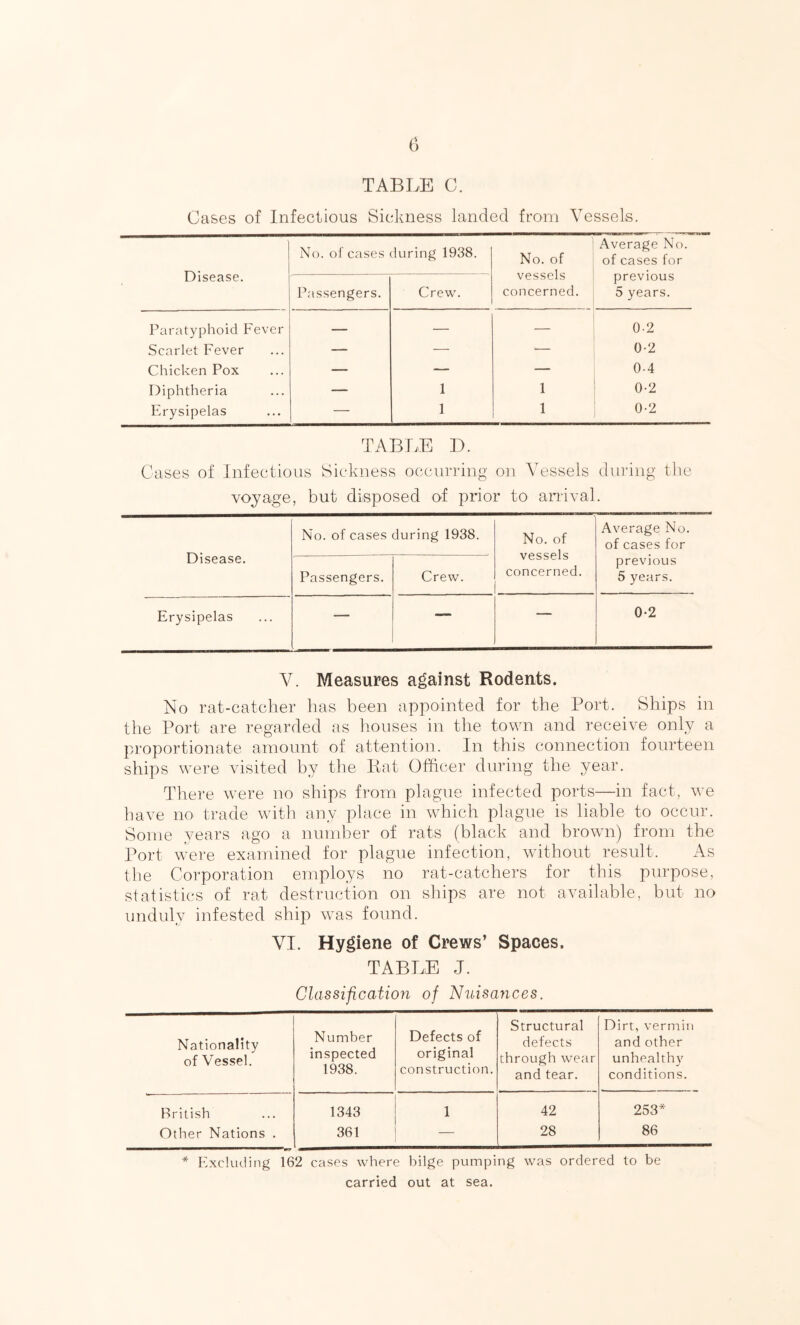 TABLE G. Cases of Infectious Sickness landed from Vessels. Disease. No. of cases luring 1938. No. of vessels concerned. Average No. of cases for previous 5 years. Passengers. Crew. Paratyphoid Fever — — 0-2 Scarlet Fever — — — 0-2 Chicken Pox — — — 0-4 Diphtheria — 1 1 0-2 Erysipelas — 1 1 0-2 TABLE D. Cases of Infectious Sickness occurring on Vessels during the voyage, but disposed of prior to arrival. Disease. No. of cases during 1938. No. of vessels concerned. Average No. of cases for Passengers. Crew. previous 5 years. Erysipelas *— — — 0-2 V. Measures against Rodents. No rat-catcher has been appointed for the Port. Ships in the Port are regarded as houses in the town and receive only a proportionate amount of attention. In this connection fourteen ships were visited by the Bat Officer during the year. There were no ships from plague infected ports—in fact, we have no trade with any place in which plague is liable to occur. Some years ago a number of rats (black and brown) from the Port were examined for plague infection, without result. As the Corporation employs no rat-catchers for this purpose, statistics of rat destruction on ships are not available, but no unduly infested ship was found. VI. Hygiene of Crews’ Spaces. TABLE J. Classification of Nuisances. Nationality of Vessel. Number inspected 1938. Defects of original construction. Structural defects through wear and tear. Dirt, vermin and other unhealthy conditions. British 1343 1 42 253* Other Nations . 361 — 28 86 * Excluding 162 cases where bilge pumping was ordered to be carried out at sea.