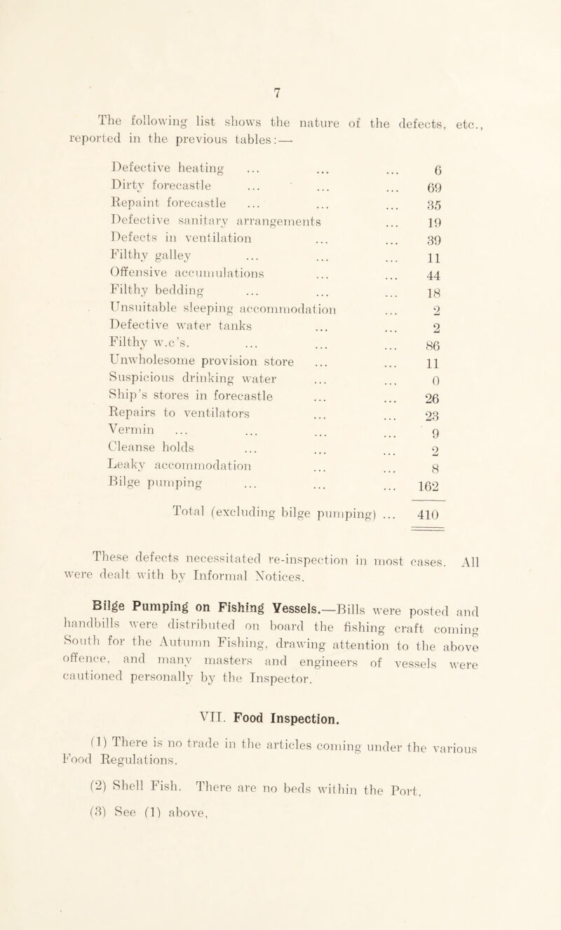 The following list shows the nature of the defects, etc., reported in the previous tables: — Defective heating Dirty forecastle Repaint forecastle Defective sanitary arrangements Defects in ventilation Filthy galley Offensive accumulations Filthy bedding Unsuitable sleeping accommodation Defective water tanks Filthy w.c’s. • • • Unwholesome provision store Suspicious drinking water Ship’s stores in forecastle Repairs to ventilators Vermin Cleanse holds Leaky accommodation Bilge pumping Total (excluding bilge pumping) 6 69 35 19 39 11 44 18 2 2 86 11 0 26 23 9 2 8 162 410 These defects necessitated re-inspection in most cases. All were dealt with by Informal Notices. Bilge Pumping on Fishing Vessels.—Bills were posted and handbills were distributed on board the fishing craft coming South for the Autumn Fishing, drawing attention to the above offence, and many masters and engineers of vessels were cautioned personally by the Inspector. VII. Food Inspection. (1) There is no trade in the articles coming under the various Food Regulations. (2) Shell Fish. There are no beds within the Port, (3) See (1) above,