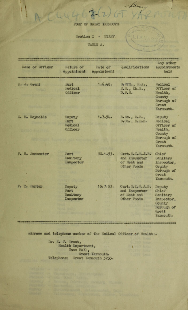 %(, -r ) ( FOOT OF GR JAT YARMOUTH action I - STAFF TABUS A. Kamo ol Officer Hature of Date of Any other •iiualificationfi anointments appointment appointment held j.. J. Grant . • .canolas F. fi. rbrmsnter F. T. Orter / iOrt 1.6*46. J. !. j« , < A 9 f edical -eclical Ch. '. j Officer of Officer ■ *.u *li. Health, County Borough of Great Yarmouth. Deputy 1.7.54. • * -'G • 9 . #lie p -Je juty birt ledical Officer B.Ch. , 8 Medical Officer of I health, County Borough of Great Yarmouth. y ort 50.1.53. Oert. -.I.P.J.B. Chief ,anitary and Inspector Sanitary Inspector of . eat arid Other Foods. Inspector, County Borough of w-reat Yarmouth. Deputy 15.7.55. C - ert1 «••« » Do >uty xhrt and Inspector Chief . anitary of -Seat and • anitary Ins >ector Other Foods Ins <?ctor, County Boroui^i of reat Yarmouth. y«daress arid telephone number of the edical Officer of Health r. K. J. rant. Health Department, t Town Hall, Great Yarmouth. Telephone: Great Yarmouth 3£55.