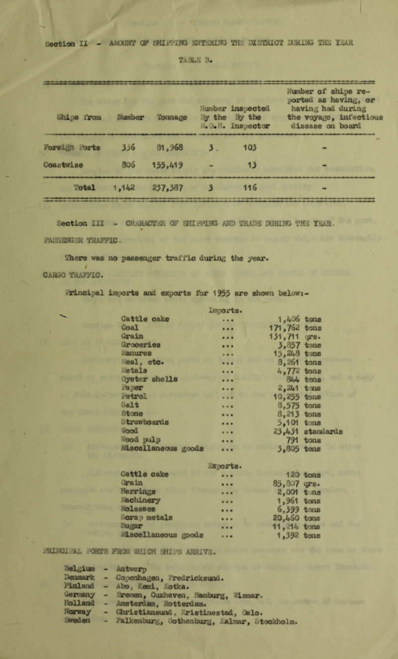 T * iu ■ Ships irom Number Tonnage Number y the . . . ins vected 3y the Inspector Number of ships re- ported as having, or having had during the voyage, infectious disease on board Foreign brte 3o6 81,368 3. 103 - Coastwise 806 155,419 - 13 - Total 1,142 237,587 3 116 - Section III - CHARACTER OF SHIPPING AND TRADE DURING THE TEAR. e PASSENGER TRAFFIC. There was no passenger traffic during the year. 0 CARGO TRAFFIC* principal imports and exports for 1355 are shown below: - Imports. Cattle cake • • • 1,406 tons Coal a a a 171,762 tons Grain a a a 131,711 its. Groceries 3,857 tons anures • a • 15,248 t^ns eal, etc. a a a 8,26l tons et&ls a a a 4,772 tons Oyster shells a a a 844 tons i*P«r a • • 2,241 tons „ etrol a a a 10,255 tons Galt • a a 8,575 tons Stone a a a 8,213 tons Gtrawboards a a a 5,101 tons *ood a a a 23,451 standards <ood pulp a a a 791 tons t.iiscellaneous goods a a a 3,805 tons Exports. Cattle cake a a a 120 tons ^•ain a a a 85,807 Herrings a a a 2,001 t ns achinery a a a 1,961 tons Volaeses a a a 6,399 tons Scrap metals a a a \ 20,460 tons Sugar a a a 11,214 tons . isoellarieous goods a a • 1,392 tons i-RINQI.'AL *OHTS FROM MUCH SHIPS ARRIVE. iielgium - /in twerp Denmark - Copenhagen, r’redricksunci. Finland - Abo, uemi, otka. Germany - iremen, Cuxhaven, Hamburg, •Vismar. Holland - Amsterdam, Rotterdam. Norway - Christiansunci. xis tines tad, Oslo. Sweden - Falkenburg, '.C then burg, . alnar, Stockholm.