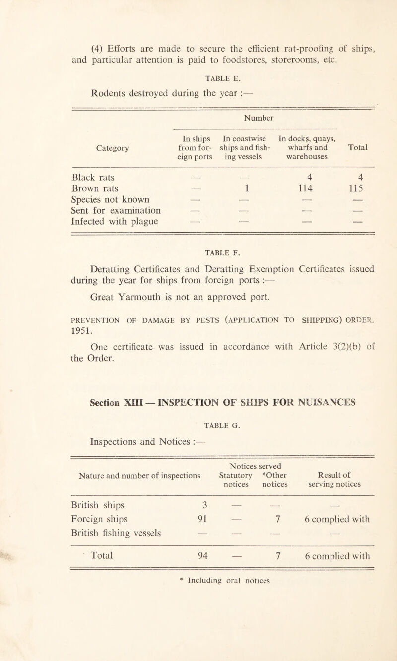 (4) Efforts are made to secure the efficient rat-proofing of ships, and particular attention is paid to foodstores, storerooms, etc. TABLE E. Rodents destroyed during the year :— Number Category In ships from for- eign ports In coastwise ships and fish- ing vessels In docks, quays, wharfs and Total warehouses Black rats — — 4 4 Brown rats — 1 114 115 Species not known — — — — Sent for examination — — •— — Infected with plague — — — — TABLE F. Deratting Certificates and Deratting Exemption Certificates issued during the year for ships from foreign ports :— Great Yarmouth is not an approved port. PREVENTION OF DAMAGE BY PESTS (APPLICATION TO SHIPPING) ORDER. 1951. One certificate was issued in accordance with Article 3(2)(b) of the Order. Section XIII — INSPECTION OF SHIPS FOR NUISANCES TABLE G. Inspections and Notices :— Nature and number of inspections Notices served Statutory * Other Result of notices notices serving notices British ships 3 — — — Foreign ships 91 — 7 6 complied with British fishing vessels — — — Total 94 — 7 6 complied with * Including oral notices