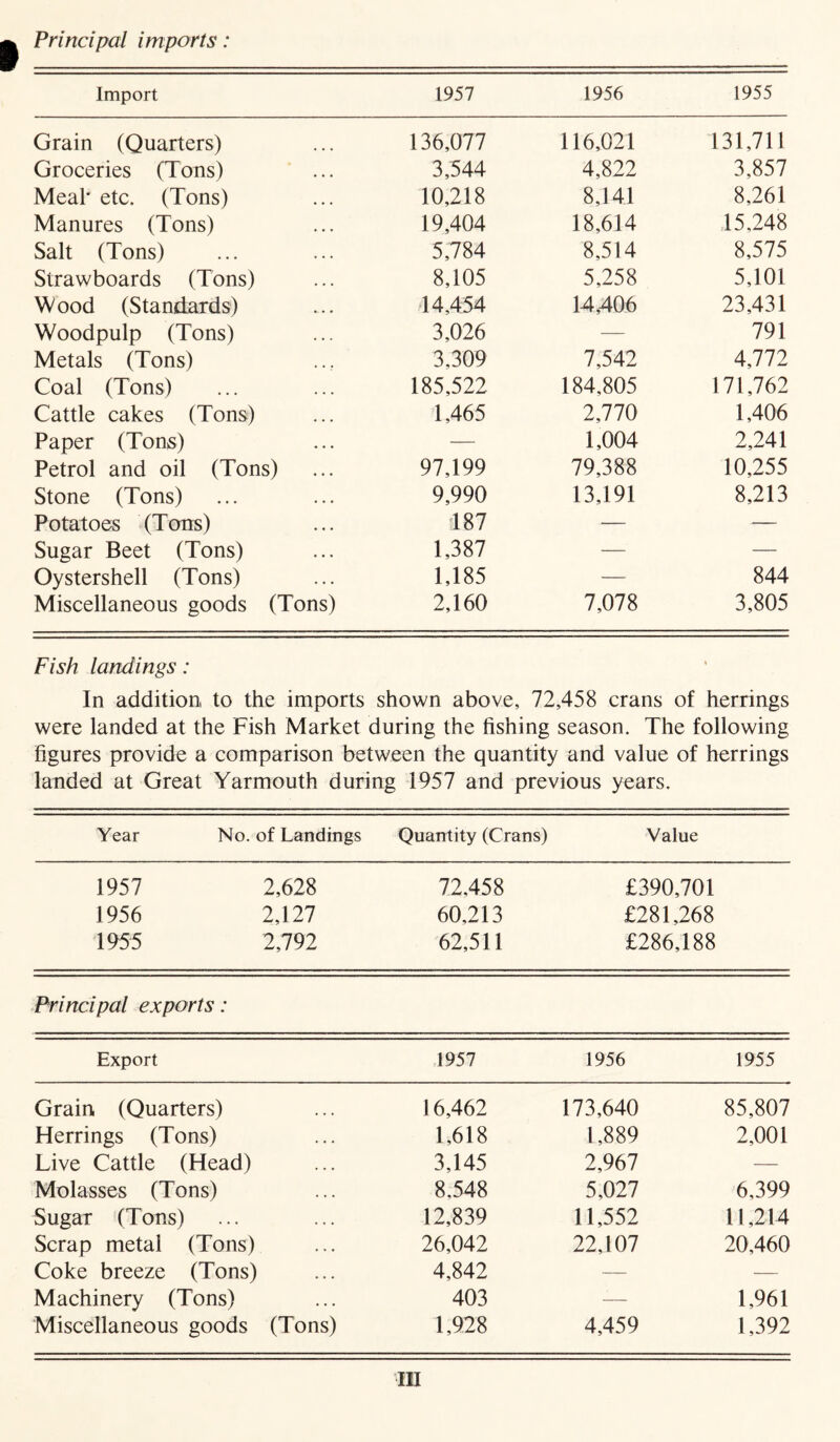 Principal i mports : Import 1957 1956 1955 Grain (Quarters) 136,077 116,021 131,711 Groceries (Tons) 3,544 4,822 3,857 Meal' etc. (Tons) 10,218 8,141 8,261 Manures (Tons) 19,404 18,614 15,248 Salt (Tons) 5,784 8,514 8,575 Strawboards (Tons) 8,105 5,258 5,101 Wood (Standards) 14,454 14,406 23,431 Woodpulp (Tons) 3,026 — 791 Metals (Tons) 3,309 7,542 4,772 Coal (Tons) 185,522 184,805 171,762 Cattle cakes (Tons) 1,465 2,770 1,406 Paper (Tons) — 1,004 2,241 Petrol and oil (Tons) 97,199 79,388 10,255 Stone (Tons) 9,990 13,191 8,213 Potatoes (Torts) 187 — — Sugar Beet (Tons) 1,387 — — Oystershell (Tons) 1,185 —- 844 Miscellaneous goods (Tons) 2,160 7,078 3,805 Fish landings: In addition to the imports shown above, 72,458 crans of herrings were landed at the Fish Market during the fishing season. The following figures provide a comparison between the quantity and value of herrings landed at Great Yarmouth during 1957 and previous years. Year No. of Landings Quantity (Crans) Value 1957 2,628 72,458 £390,701 1956 2,127 60.213 £281,268 1955 2,792 62,511 £286,188 Principal exports: Export 1957 1956 1955 Grain (Quarters) 16,462 173,640 85,807 Herrings (Tons) 1,618 1,889 2,001 Live Cattle (Head) 3,145 2,967 — Molasses (Tons) 8,548 5,027 6,399 Sugar (Tons) 12,839 11,552 11,214 Scrap metal (Tons) 26,042 22,107 20,460 Coke breeze (Tons) 4,842 — — Machinery (Tons) 403 — 1,961 Miscellaneous goods (Tons) 1,928 4,459 1,392