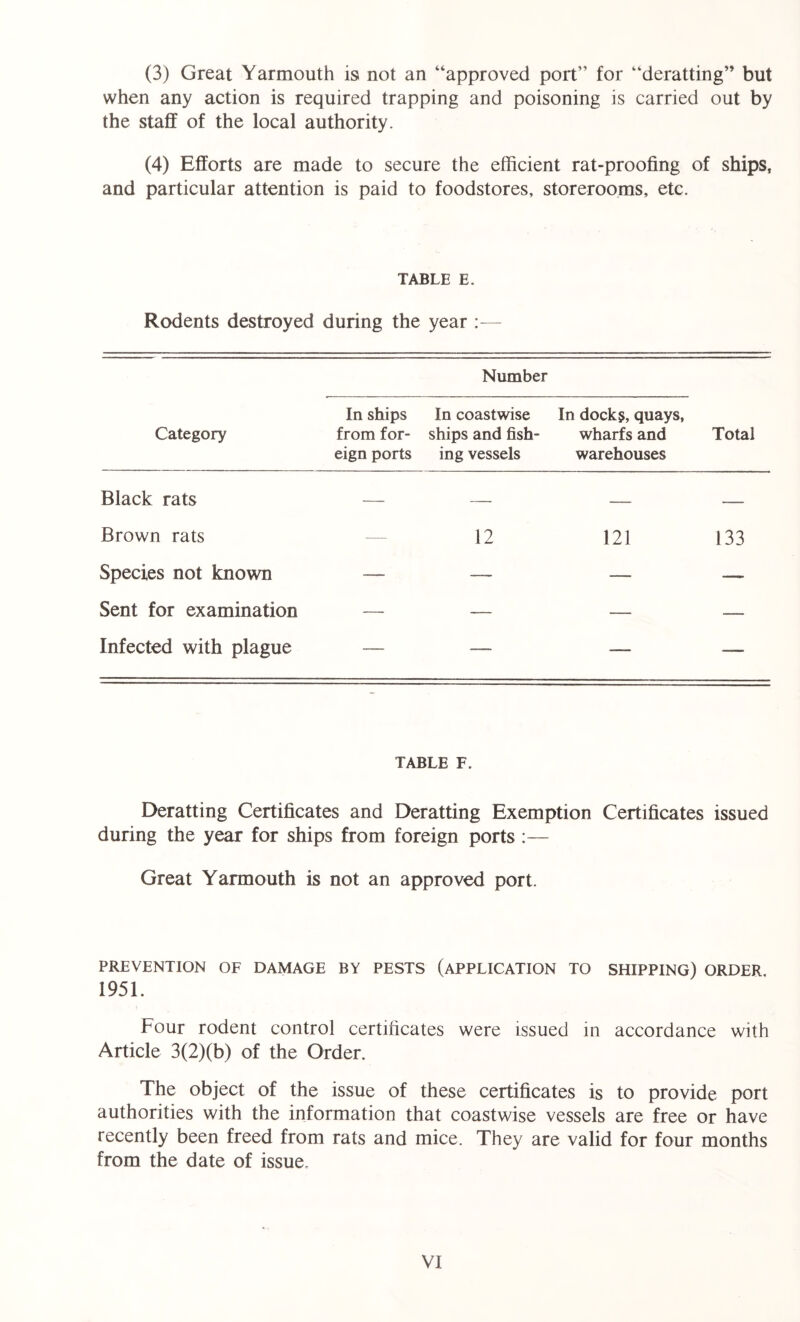 (3) Great Yarmouth is not an “approved port” for “deratting” but when any action is required trapping and poisoning is carried out by the staff of the local authority. (4) Efforts are made to secure the efficient rat-proofing of ships, and particular attention is paid to foodstores, storerooms, etc. TABLE E. Rodents destroyed during the year : Category Number Total In ships from for- eign ports In coastwise ships and fish- ing vessels In docks, quays, wharfs and warehouses Black rats — — — — Brown rats — 12 121 133 Species not known — — — —— Sent for examination — — — — Infected with plague — — — — TABLE F. Deratting Certificates and Deratting Exemption Certificates issued during the year for ships from foreign ports :— Great Yarmouth is not an approved port. PREVENTION OF DAMAGE BY PESTS (APPLICATION TO SHIPPING) ORDER 1951. Four rodent control certificates were issued in accordance with Article 3(2)(b) of the Order. The object of the issue of these certificates is to provide port authorities with the information that coastwise vessels are free or have recently been freed from rats and mice. They are valid for four months from the date of issue.