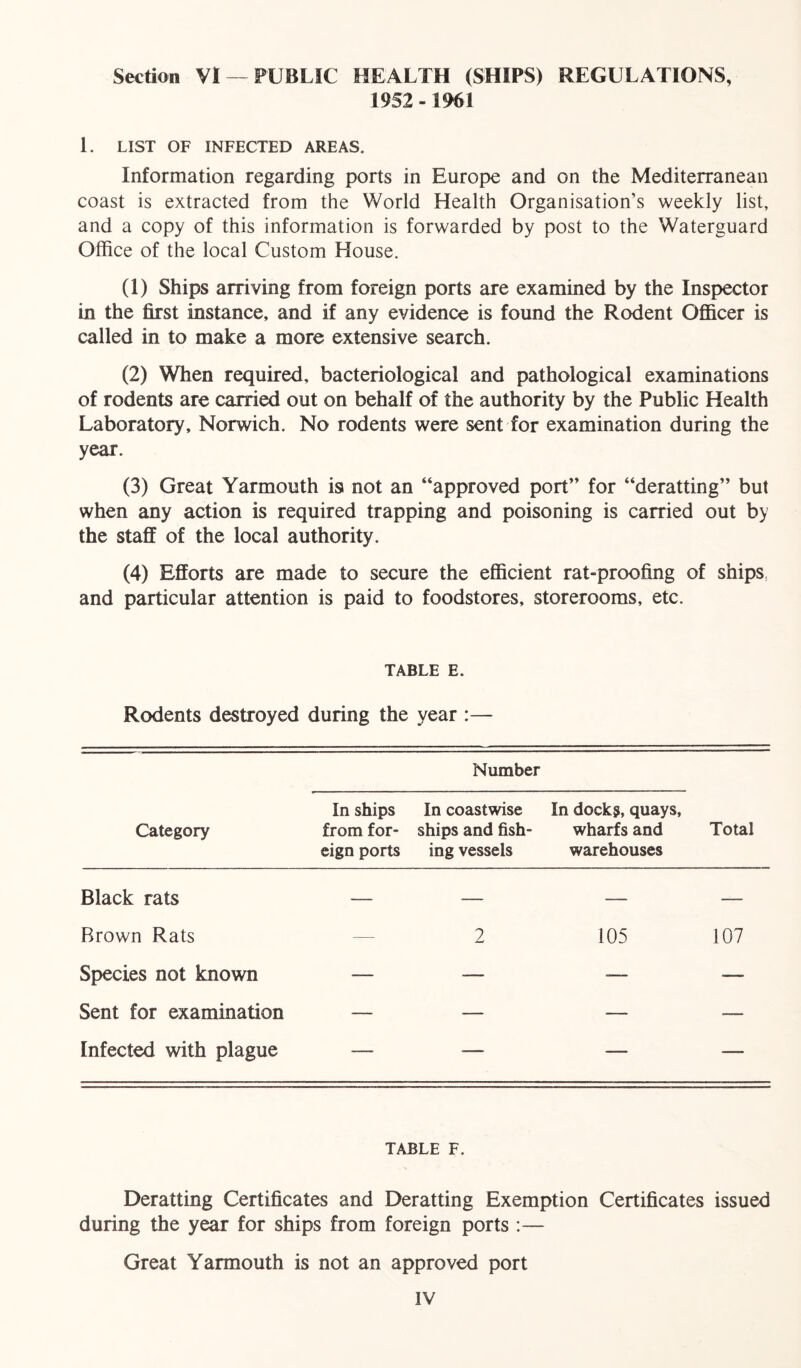 Section VI — PUBLIC HEALTH (SHIPS) REGULATIONS, 1952-1961 1. LIST OF INFECTED AREAS. Information regarding ports in Europe and on the Mediterranean coast is extracted from the World Health Organisation’s weekly list, and a copy of this information is forwarded by post to the Waterguard Office of the local Custom House. (1) Ships arriving from foreign ports are examined by the Inspector in the first instance, and if any evidence is found the Rodent Officer is called in to make a more extensive search. (2) When required, bacteriological and pathological examinations of rodents are carried out on behalf of the authority by the Public Health Laboratory, Norwich. No rodents were sent for examination during the year. (3) Great Yarmouth is not an “approved port” for “deratting” but when any action is required trapping and poisoning is carried out by the staff of the local authority. (4) Efforts are made to secure the efficient rat-proofing of ships, and particular attention is paid to foodstores, storerooms, etc. TABLE E. Rodents destroyed during the year :— Category Number Total In ships from for- eign ports In coastwise ships and fish- ing vessels In docks, quays, wharfs and warehouses Black rats — — — — Brown Rats — 2 105 107 Species not known — — -— — Sent for examination — — — — Infected with plague — — — — TABLE F. Deratting Certificates and Deratting Exemption Certificates issued during the year for ships from foreign ports :— Great Yarmouth is not an approved port