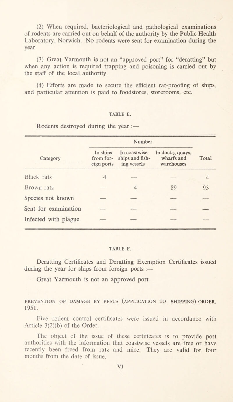 (2) When required, bacteriological and pathological examinations of rodents are carried out on behalf of the authority by the Public Health Laboratory, Norwich. No rodents were sent for examination during the year. (3) Great Yarmouth is not an “approved port” for “deratting” but when any action is required trapping and poisoning is carried out by the staff of the local authority. (4) Efforts are made to secure the efficient rat-proofing of ships, and particular attention is paid to foodstores, storerooms, etc. TABLE E. Rodents destroyed during the year :— Category Number Total In ships from for- eign ports In coastwise ships and fish- ing vessels In docks, quays, wharfs and warehouses Black rats 4 — — 4 Brown rats — 4 89 93 Species not known — — — — Sent for examination — — — — Infected with plague — —- — — TABLE F. Deratting Certificates and Deratting Exemption Certificates issued during the year for ships from foreign ports :— Great Yarmouth is not an approved port PREVENTION OF DAMAGE BY PESTS (APPLICATION TO SHIPPING) ORDER. 1951. Five rodent control certificates were issued in accordance with Article 3(2)(b) of the Order. The object of the issue of these certificates is to provide port authorities with the information that coastwise vessels are free or have recently been freed from rats and mice. They are valid for four months from the date of issue.