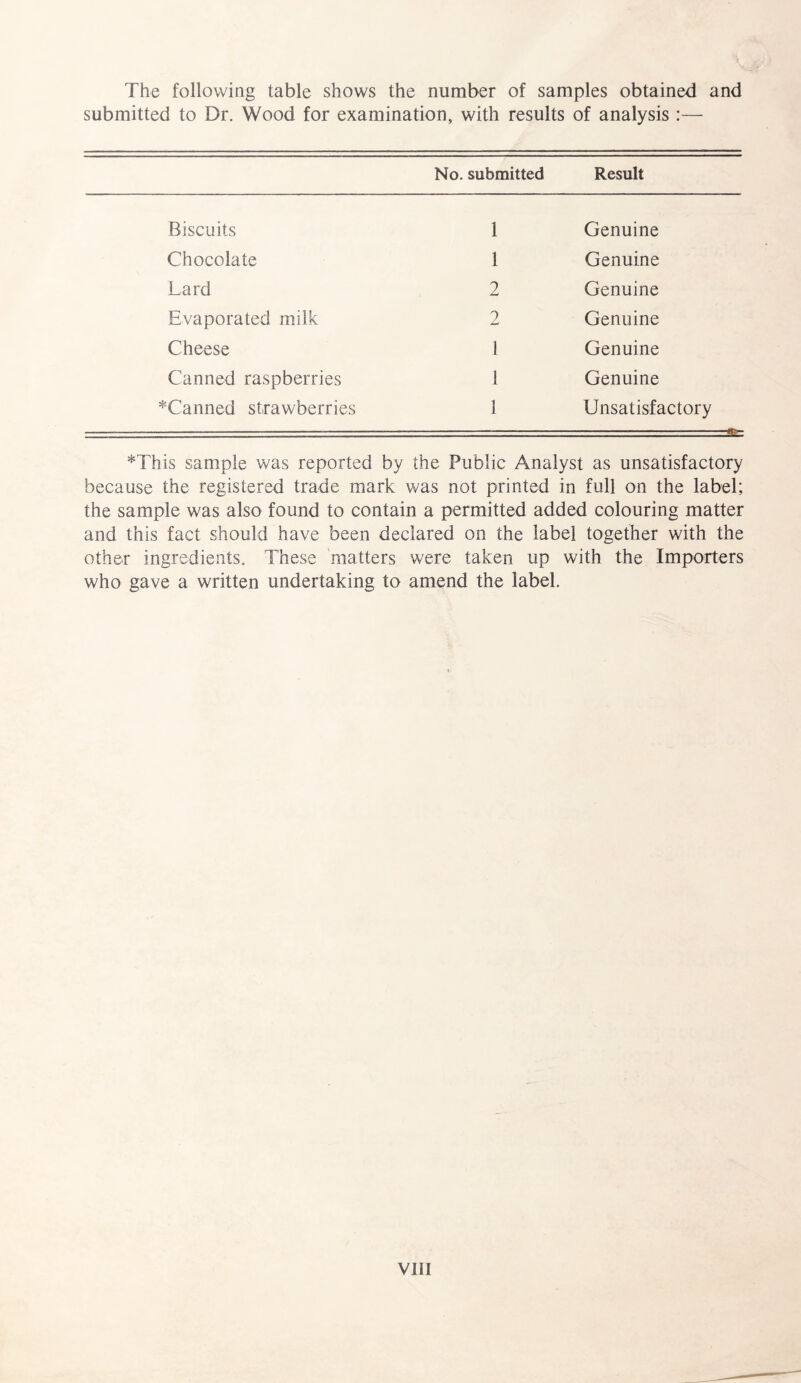 The following table shows the number of samples obtained and submitted to Dr. Wood for examination, with results of analysis:— No. submitted Result Biscuits 1 Genuine Chocolate 1 Genuine Lard 2 Genuine Evaporated milk 2 Genuine Cheese 1 Genuine Canned raspberries 1 Genuine *Canned strawberries 1 Unsatisfactory to- *This sample was reported by the Public Analyst as unsatisfactory because the registered trade mark was not printed in full on the label; the sample was also found to contain a permitted added colouring matter and this fact should have been declared on the label together with the other ingredients. These matters were taken up with the Importers who gave a written undertaking to amend the label.