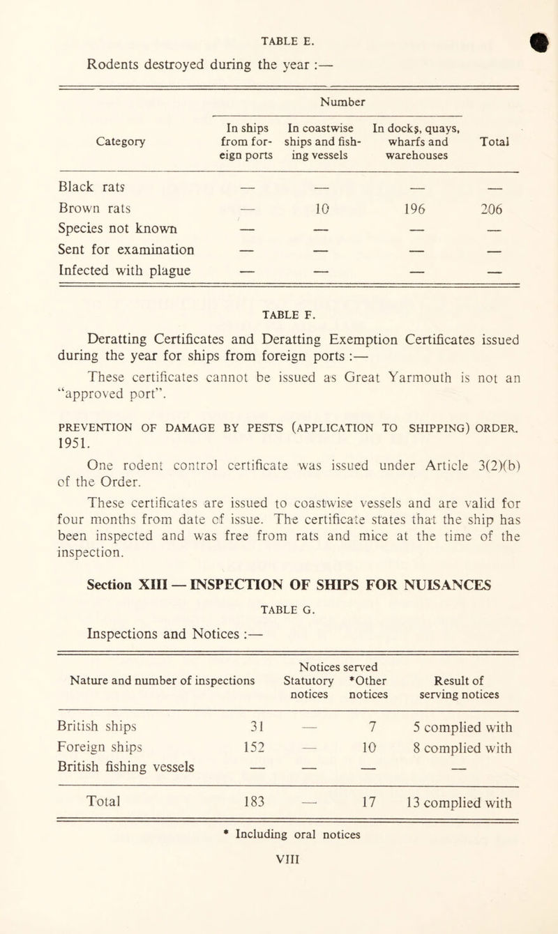 TABLE E. Rodents destroyed during the year : Number In ships In coastwise In docks, quays, Category from for- ships and fish- wharfs and Total eign ports ing vessels warehouses Black rats — — — — Brown rats — 10 196 206 / Species not known — — — — Sent for examination — — — — Infected with plague — — — TABLE F. Deratting Certificates and Deratting Exemption Certificates issued during the year for ships from foreign ports :— These certificates cannot be issued as Great Yarmouth is not an “approved port”. PREVENTION OF DAMAGE BY PESTS (APPLICATION TO SHIPPING) ORDER. 1951. One rodent control certificate was issued under Article 3(2)(b) of the Order. These certificates are issued to coastwise vessels and are valid for four months from date of issue. The certificate states that the ship has been inspected and was free from rats and mice at the time of the inspection. Section XIII — INSPECTION OF SHIPS FOR NUISANCES TABLE G. Inspections and Notices :— Nature and number of inspections Notices served Statutory * Other notices notices Result of serving notices British ships 31 — 7 5 complied with Foreign ships 152 — 10 8 complied with British fishing vessels — — — — Total 183 —• 17 13 complied with * Including oral notices